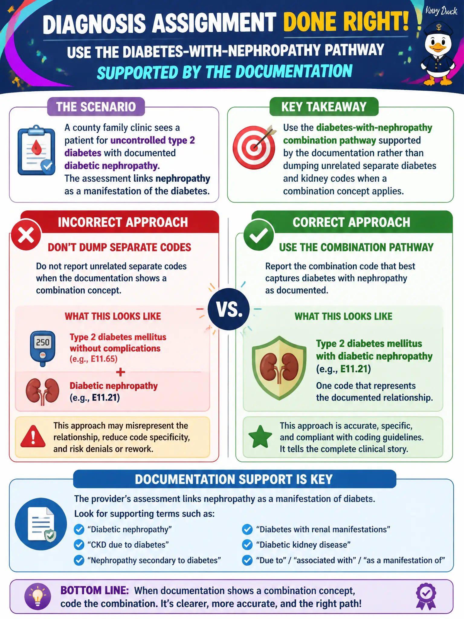 To Create an exciting colorful infographic that explains the concepts in the question: Question: A county family clinic sees a patient for uncontrolled type 2 diabetes with documented diabetic nephropathy. The assessment links nephropathy as a manifestation of the diabetes. How should the coder approach diagnosis assignment for this physician claim? Correct Answer: Use the diabetes-with-nephropathy combination pathway supported by the documentation rather than dumping unrelated separate diabetes and kidney codes when a combination concept applies. Put EVERY visible label in double quotes. No people. No A/B/C/D letters. In one of the four corners put a little "Navy Duck".
