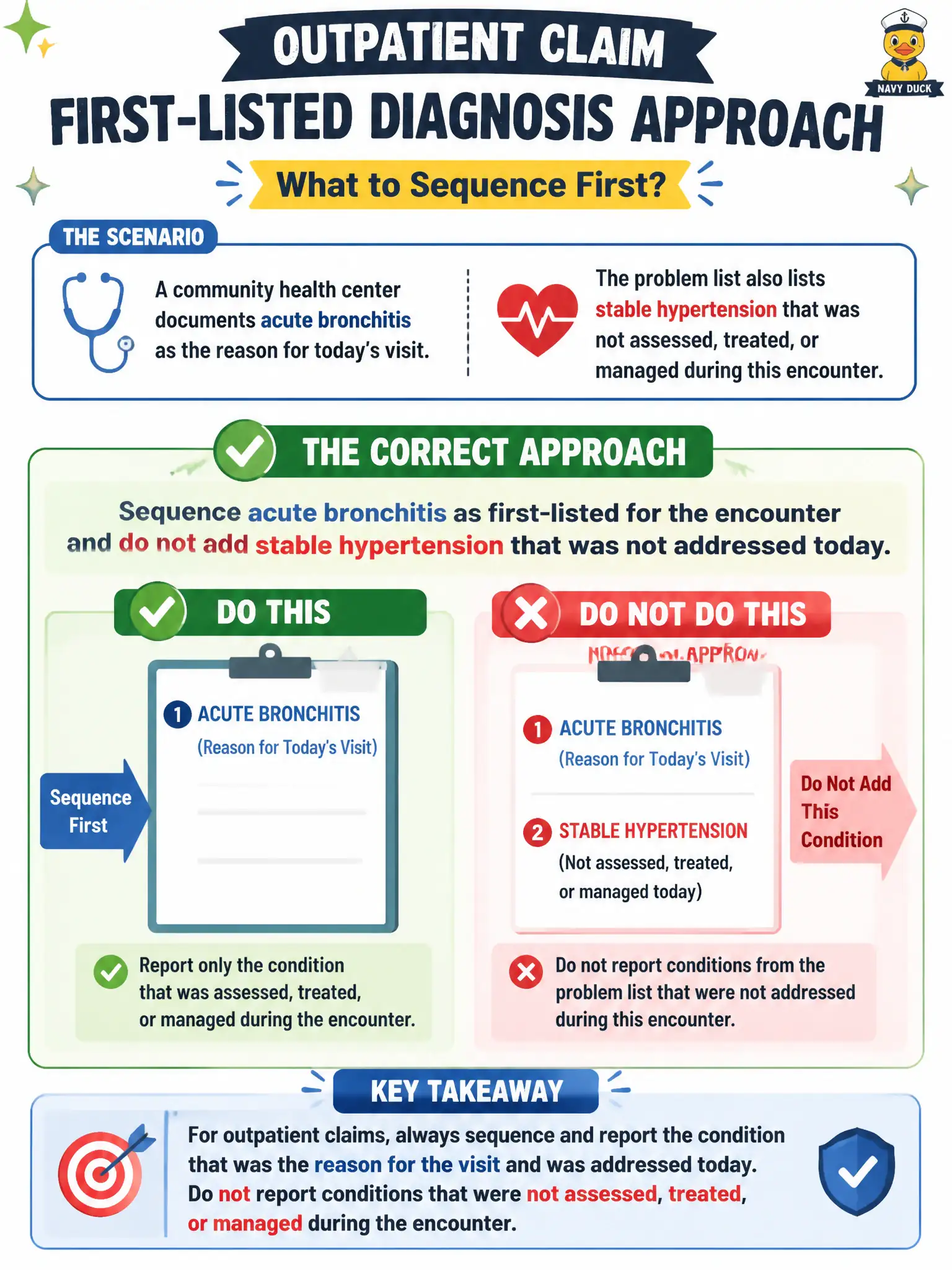 To Create an exciting colorful infographic that explains the concepts in the question: Question: A community health center documents acute bronchitis as the reason for today's visit. The problem list also lists stable hypertension that was not assessed, treated, or managed during this encounter. What is the correct first-listed diagnosis approach for the outpatient claim? Correct Answer: Sequence acute bronchitis as first-listed for the encounter and do not add stable hypertension that was not addressed today. Put EVERY visible label in double quotes. No people. No A/B/C/D letters. In one of the four corners put a little "Navy Duck".