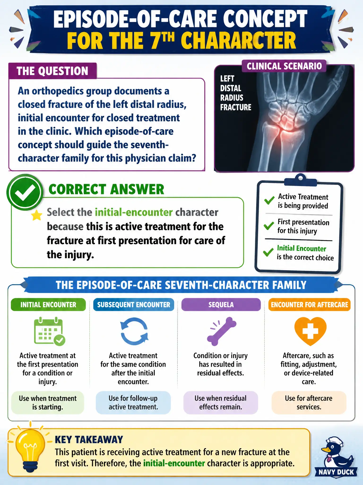 To Create an exciting colorful infographic that explains the concepts in the question: Question: An orthopedics group documents a closed fracture of the left distal radius, initial encounter for closed treatment in the clinic. Which episode-of-care concept should guide the seventh-character family for this physician claim? Correct Answer: Select the initial-encounter character because this is active treatment for the fracture at first presentation for care of the injury. Put EVERY visible label in double quotes. No people. No A/B/C/D letters. In one of the four corners put a little "Navy Duck".