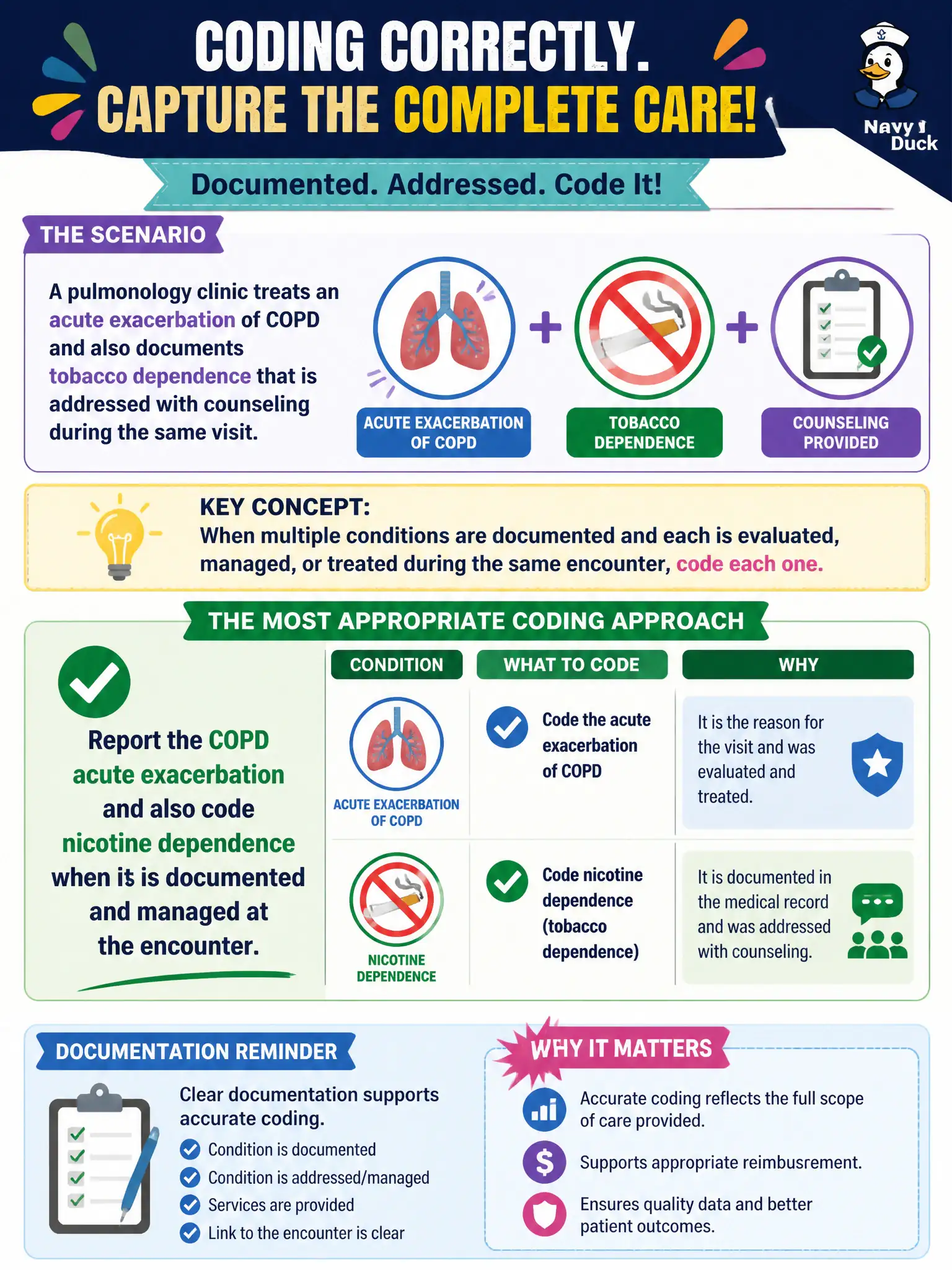 To Create an exciting colorful infographic that explains the concepts in the question: Question: A pulmonology clinic treats an acute exacerbation of COPD and also documents tobacco dependence that is addressed with counseling during the same visit. What diagnosis coding approach is most appropriate? Correct Answer: Report the COPD acute exacerbation and also code nicotine dependence when it is documented and managed at the encounter. Put EVERY visible label in double quotes. No people. No A/B/C/D letters. In one of the four corners put a little "Navy Duck".