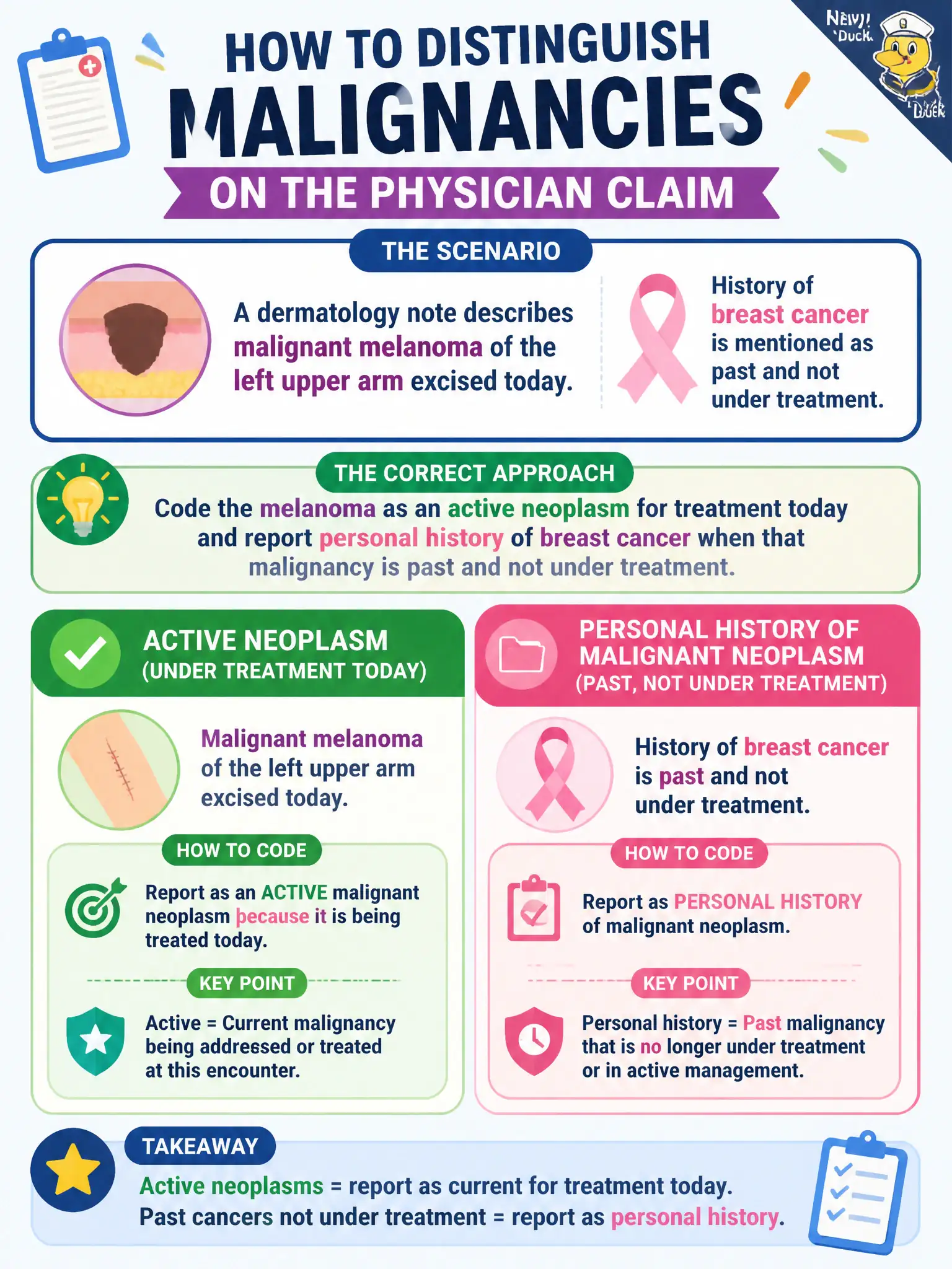 To Create an exciting colorful infographic that explains the concepts in the question: Question: A dermatology note describes malignant melanoma of the left upper arm excised today. History of breast cancer is mentioned as past and not under treatment. How should the malignancies be distinguished on the physician claim? Correct Answer: Code the melanoma as an active neoplasm for treatment today and report personal history of breast cancer when that malignancy is past and not under treatment. Put EVERY visible label in double quotes. No people. No A/B/C/D letters. In one of the four corners put a little "Navy Duck".