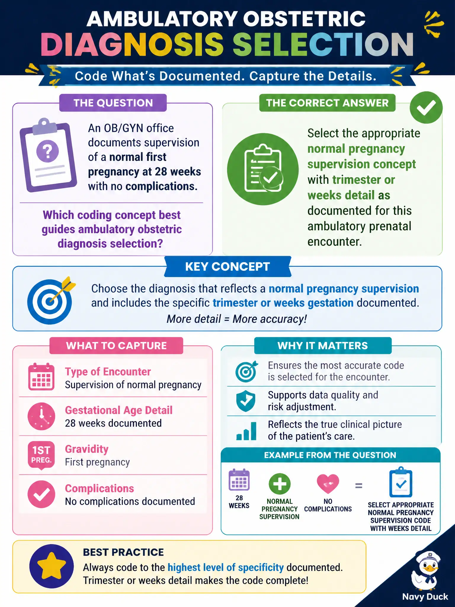 To Create an exciting colorful infographic that explains the concepts in the question: Question: An OB/GYN office documents supervision of a normal first pregnancy at 28 weeks with no complications. Which coding concept best guides ambulatory obstetric diagnosis selection? Correct Answer: Select the appropriate normal pregnancy supervision concept with trimester or weeks detail as documented for this ambulatory prenatal encounter. Put EVERY visible label in double quotes. No people. No A/B/C/D letters. In one of the four corners put a little "Navy Duck".