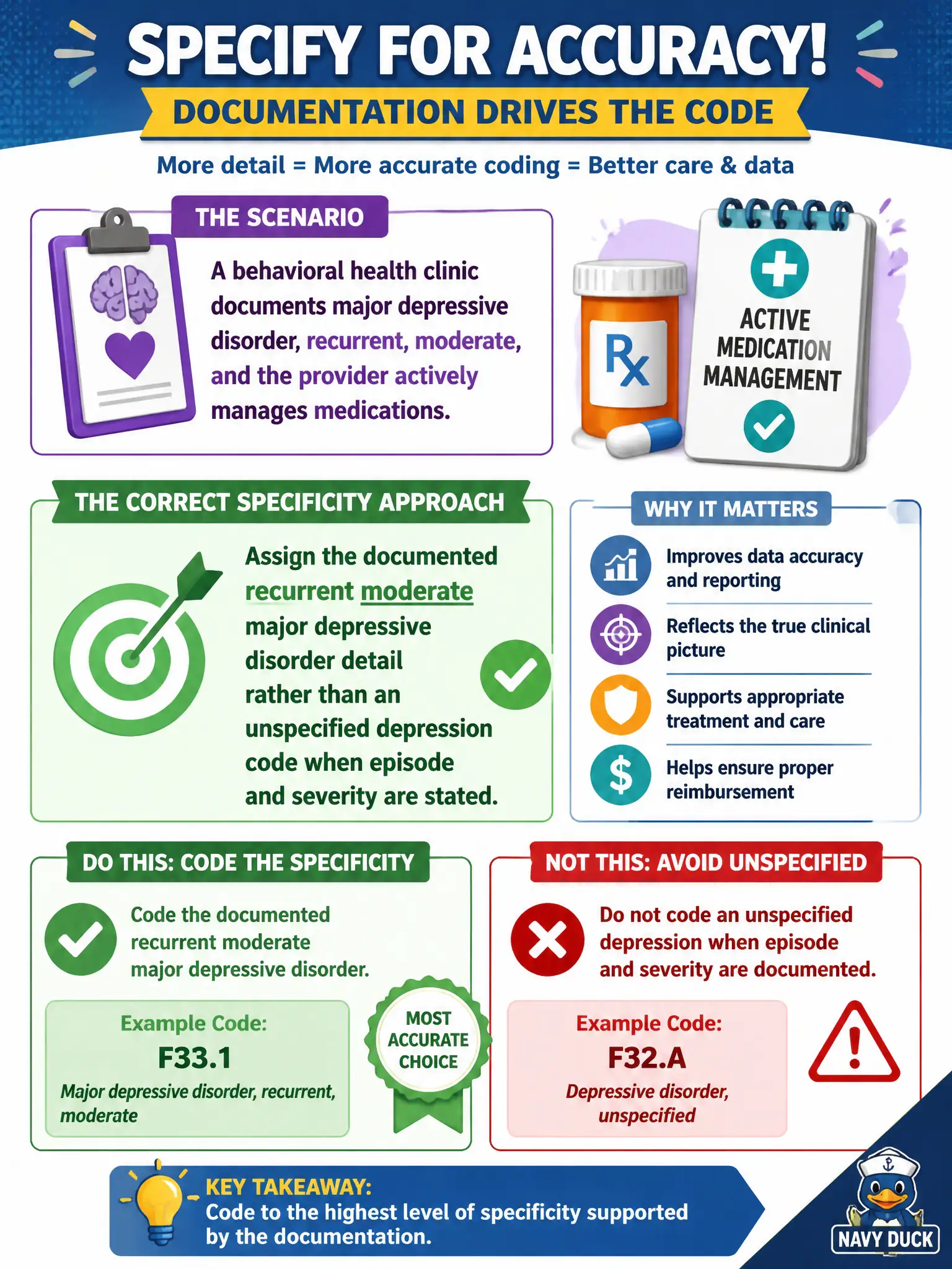 To Create an exciting colorful infographic that explains the concepts in the question: Question: A behavioral health clinic documents major depressive disorder, recurrent, moderate, and the provider actively manages medications. What is the correct specificity approach? Correct Answer: Assign the documented recurrent moderate major depressive disorder detail rather than an unspecified depression code when episode and severity are stated. Put EVERY visible label in double quotes. No people. No A/B/C/D letters. In one of the four corners put a little "Navy Duck".