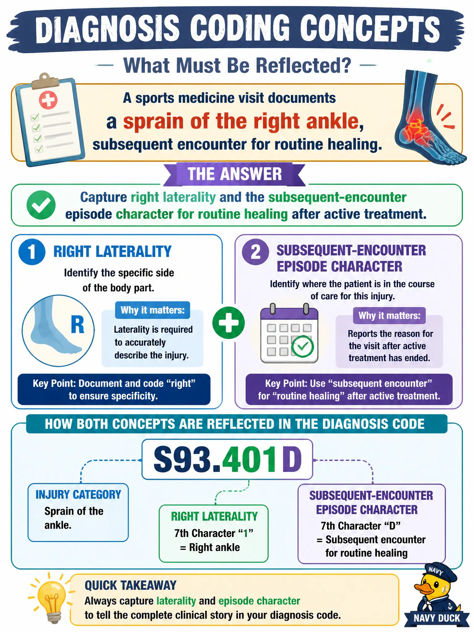To Create an exciting colorful infographic that explains the concepts in the question: Question: A sports medicine visit documents a sprain of the right ankle, subsequent encounter for routine healing. Which concepts must be reflected in diagnosis coding? Correct Answer: Capture right laterality and the subsequent-encounter episode character for routine healing after active treatment. Put EVERY visible label in double quotes. No people. No A/B/C/D letters. In one of the four corners put a little "Navy Duck".