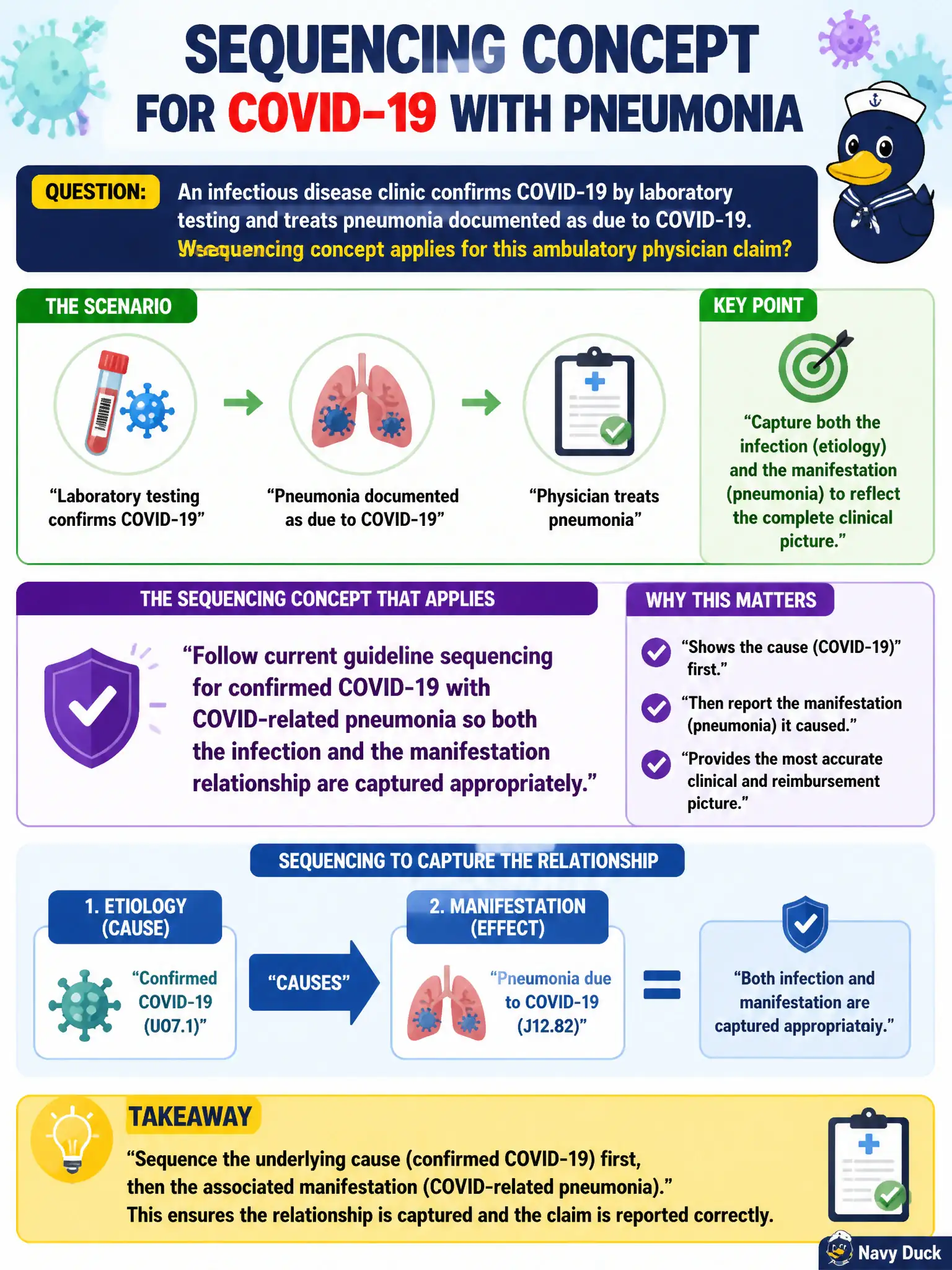 To Create an exciting colorful infographic that explains the concepts in the question: Question: An infectious disease clinic confirms COVID-19 by laboratory testing and treats pneumonia documented as due to COVID-19. What sequencing concept applies for this ambulatory physician claim? Correct Answer: Follow current guideline sequencing for confirmed COVID-19 with COVID-related pneumonia so both the infection and the manifestation relationship are captured appropriately. Put EVERY visible label in double quotes. No people. No A/B/C/D letters. In one of the four corners put a little "Navy Duck".