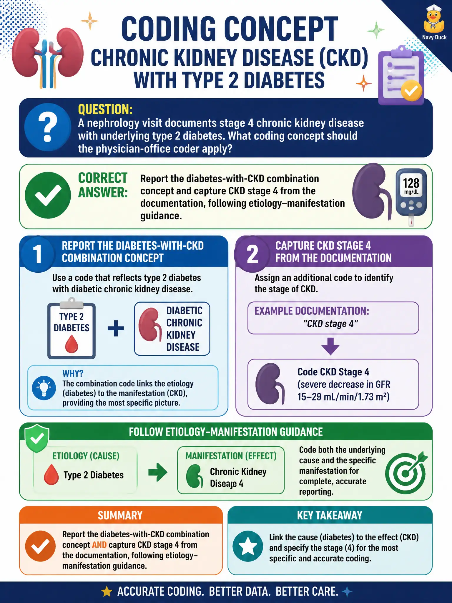 To Create an exciting colorful infographic that explains the concepts in the question: Question: A nephrology visit documents stage 4 chronic kidney disease with underlying type 2 diabetes. What coding concept should the physician-office coder apply? Correct Answer: Report the diabetes-with-CKD combination concept and capture CKD stage 4 from the documentation, following etiology–manifestation guidance. Put EVERY visible label in double quotes. No people. No A/B/C/D letters. In one of the four corners put a little "Navy Duck".