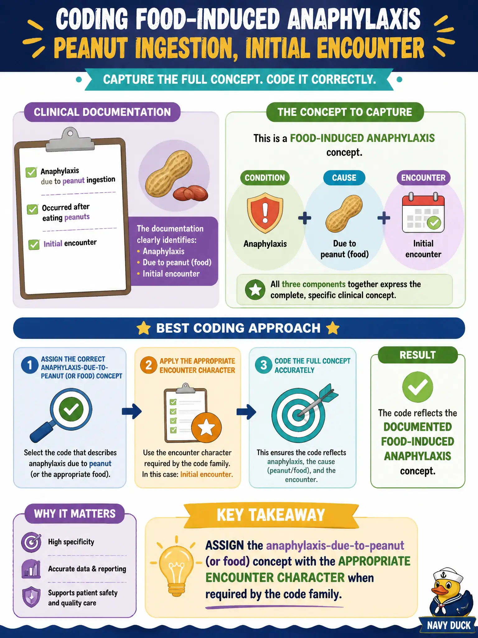 To Create an exciting colorful infographic that explains the concepts in the question: Question: An allergy clinic documents anaphylaxis due to peanut ingestion, initial encounter. Which coding approach best reflects the documented food-induced anaphylaxis concept? Correct Answer: Assign the anaphylaxis-due-to-peanut (or food) concept with the appropriate encounter character when required by the code family. Put EVERY visible label in double quotes. No people. No A/B/C/D letters. In one of the four corners put a little "Navy Duck".