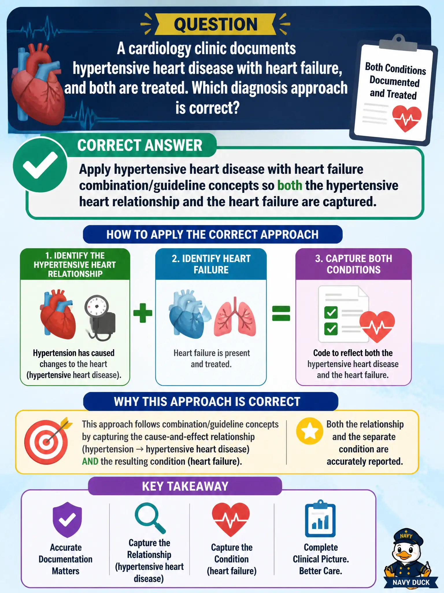 To Create an exciting colorful infographic that explains the concepts in the question: Question: A cardiology clinic documents hypertensive heart disease with heart failure, and both are treated. Which diagnosis approach is correct? Correct Answer: Apply hypertensive heart disease with heart failure combination/guideline concepts so both the hypertensive heart relationship and the heart failure are captured. Put EVERY visible label in double quotes. No people. No A/B/C/D letters. In one of the four corners put a little "Navy Duck".