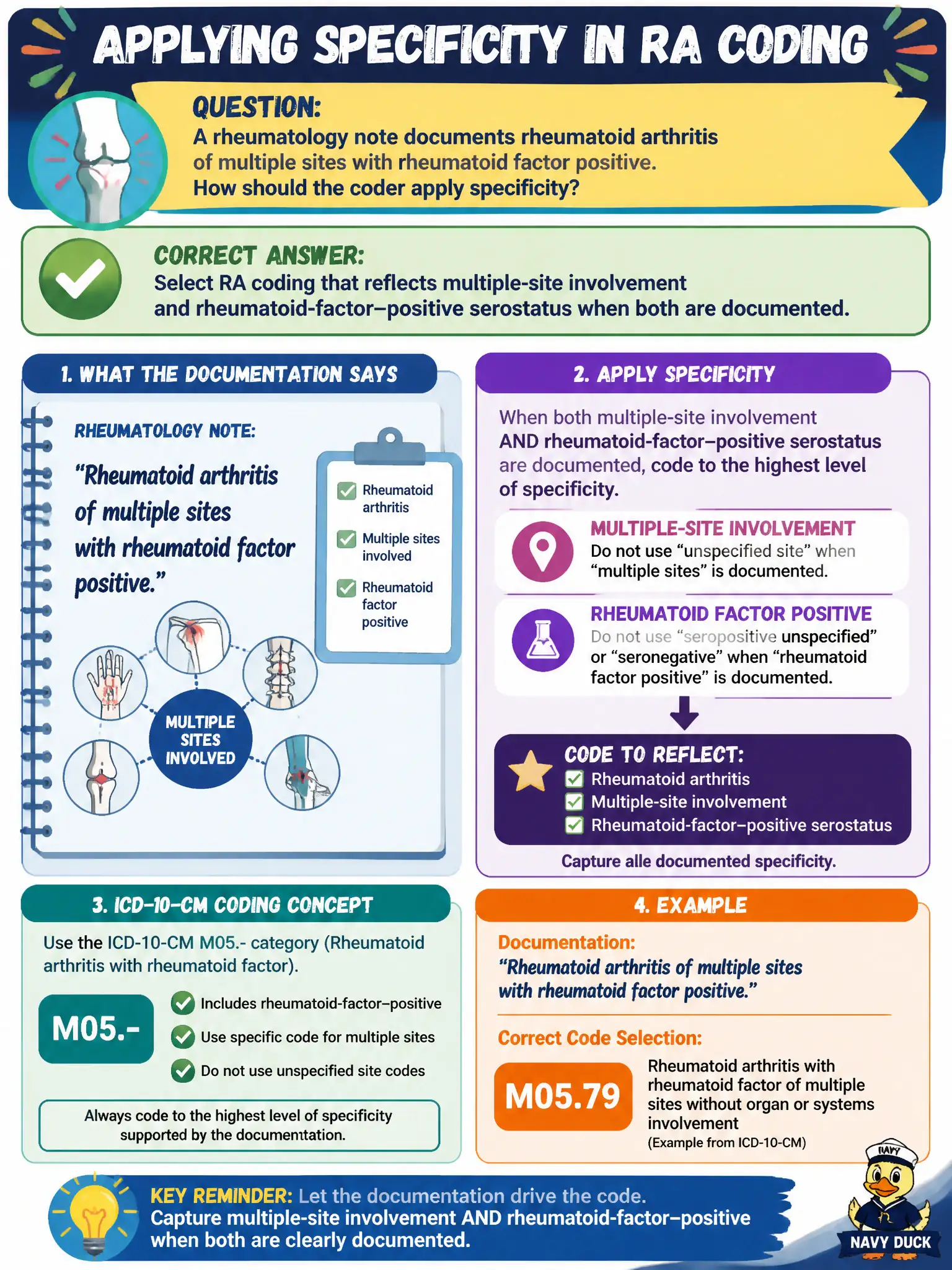 To Create an exciting colorful infographic that explains the concepts in the question: Question: A rheumatology note documents rheumatoid arthritis of multiple sites with rheumatoid factor positive. How should the coder apply specificity? Correct Answer: Select RA coding that reflects multiple-site involvement and rheumatoid-factor–positive serostatus when both are documented. Put EVERY visible label in double quotes. No people. No A/B/C/D letters. In one of the four corners put a little "Navy Duck".