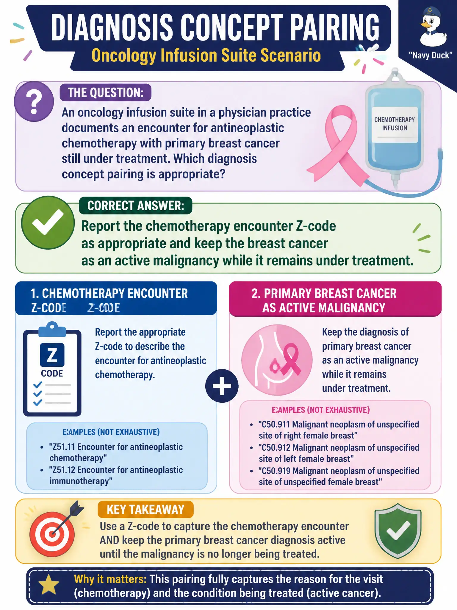 To Create an exciting colorful infographic that explains the concepts in the question: Question: An oncology infusion suite in a physician practice documents an encounter for antineoplastic chemotherapy with primary breast cancer still under treatment. Which diagnosis concept pairing is appropriate? Correct Answer: Report the chemotherapy encounter Z-code as appropriate and keep the breast cancer as an active malignancy while it remains under treatment. Put EVERY visible label in double quotes. No people. No A/B/C/D letters. In one of the four corners put a little "Navy Duck".