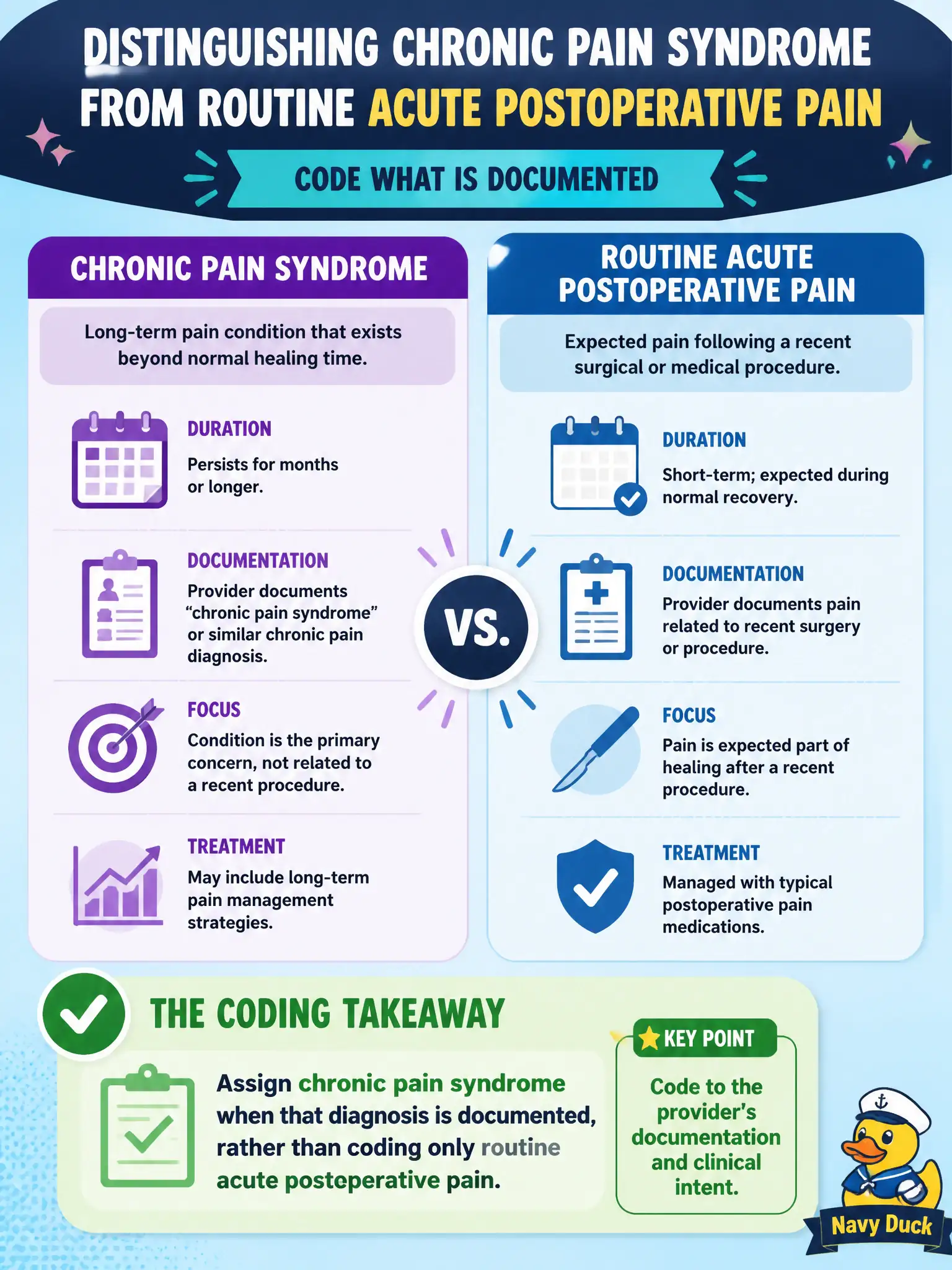 To Create an exciting colorful infographic that explains the concepts in the question: Question: A pain clinic documents chronic pain syndrome. The note is not describing expected acute postoperative pain after a recent procedure. How should the coder distinguish these concepts? Correct Answer: Assign chronic pain syndrome when that diagnosis is documented, rather than coding only routine acute postoperative pain. Put EVERY visible label in double quotes. No people. No A/B/C/D letters. In one of the four corners put a little "Navy Duck".