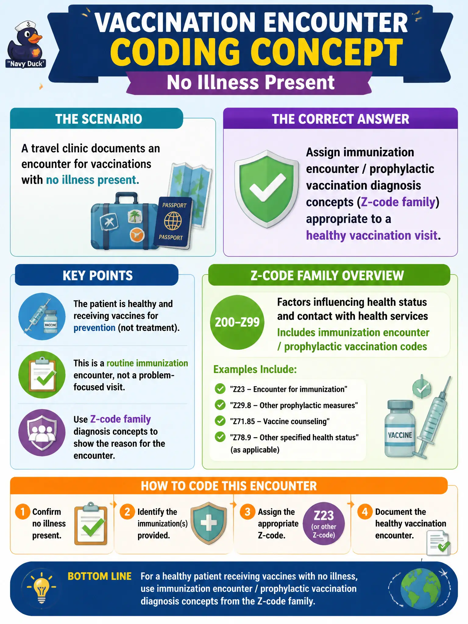 To Create an exciting colorful infographic that explains the concepts in the question: Question: A travel clinic documents an encounter for vaccinations with no illness present. What diagnosis coding concept applies? Correct Answer: Assign immunization encounter / prophylactic vaccination diagnosis concepts (Z-code family) appropriate to a healthy vaccination visit. Put EVERY visible label in double quotes. No people. No A/B/C/D letters. In one of the four corners put a little "Navy Duck".