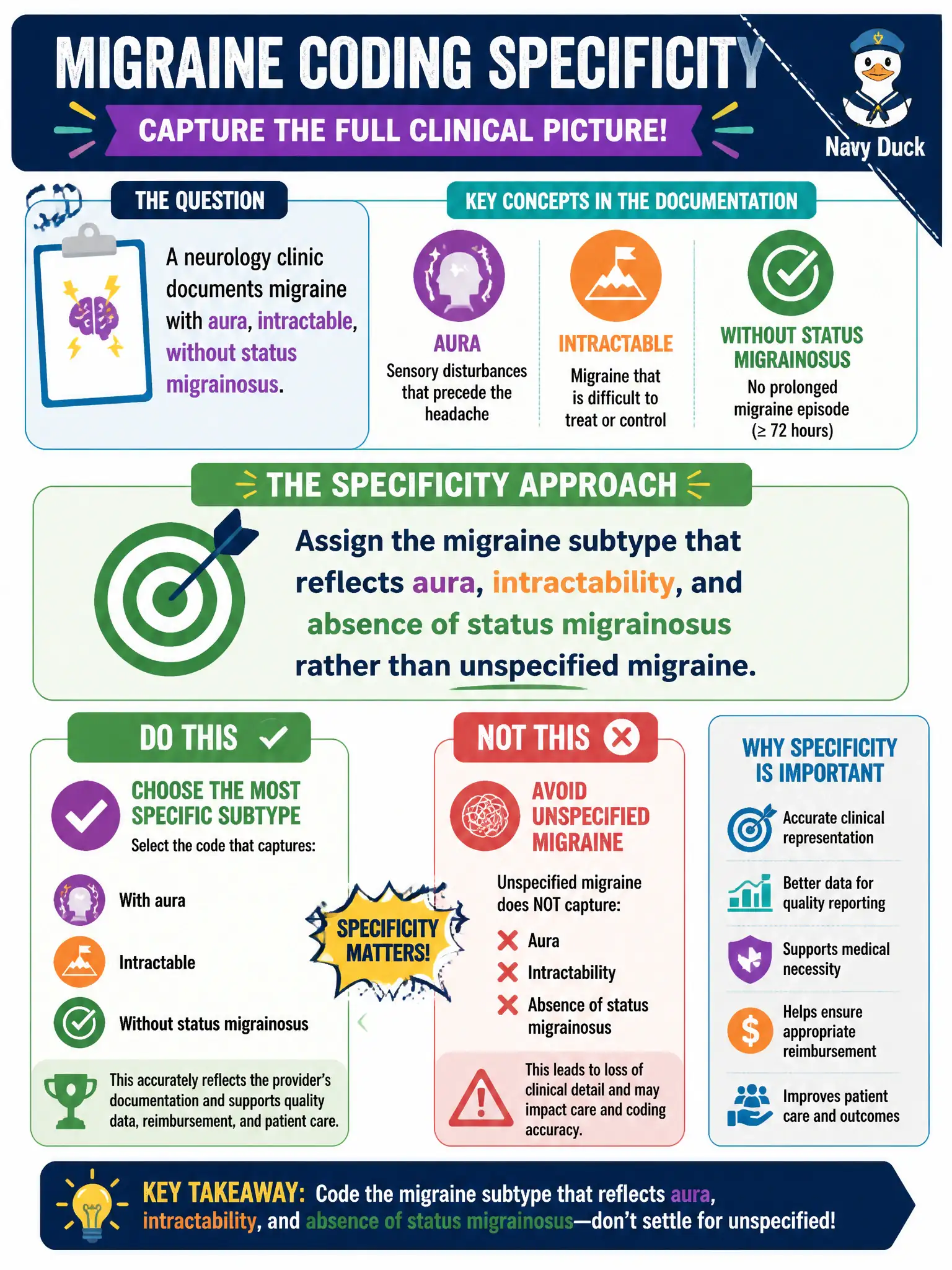 To Create an exciting colorful infographic that explains the concepts in the question: Question: A neurology clinic documents migraine with aura, intractable, without status migrainosus. What specificity approach is required? Correct Answer: Assign the migraine subtype that reflects aura, intractability, and absence of status migrainosus rather than unspecified migraine. Put EVERY visible label in double quotes. No people. No A/B/C/D letters. In one of the four corners put a little "Navy Duck".