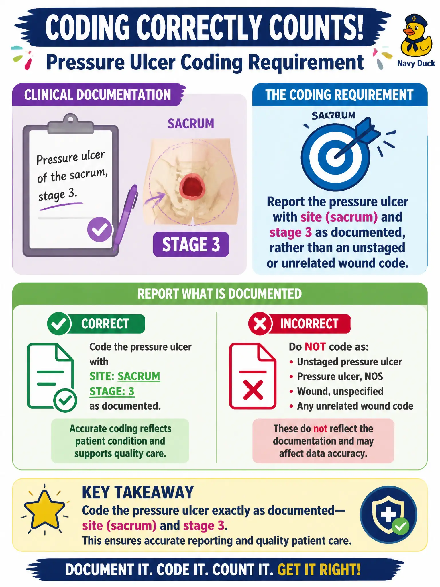 To Create an exciting colorful infographic that explains the concepts in the question: Question: A wound-care clinic documents a pressure ulcer of the sacrum, stage 3. Which coding requirement applies? Correct Answer: Report the pressure ulcer with site (sacrum) and stage 3 as documented, rather than an unstaged or unrelated wound code. Put EVERY visible label in double quotes. No people. No A/B/C/D letters. In one of the four corners put a little "Navy Duck".