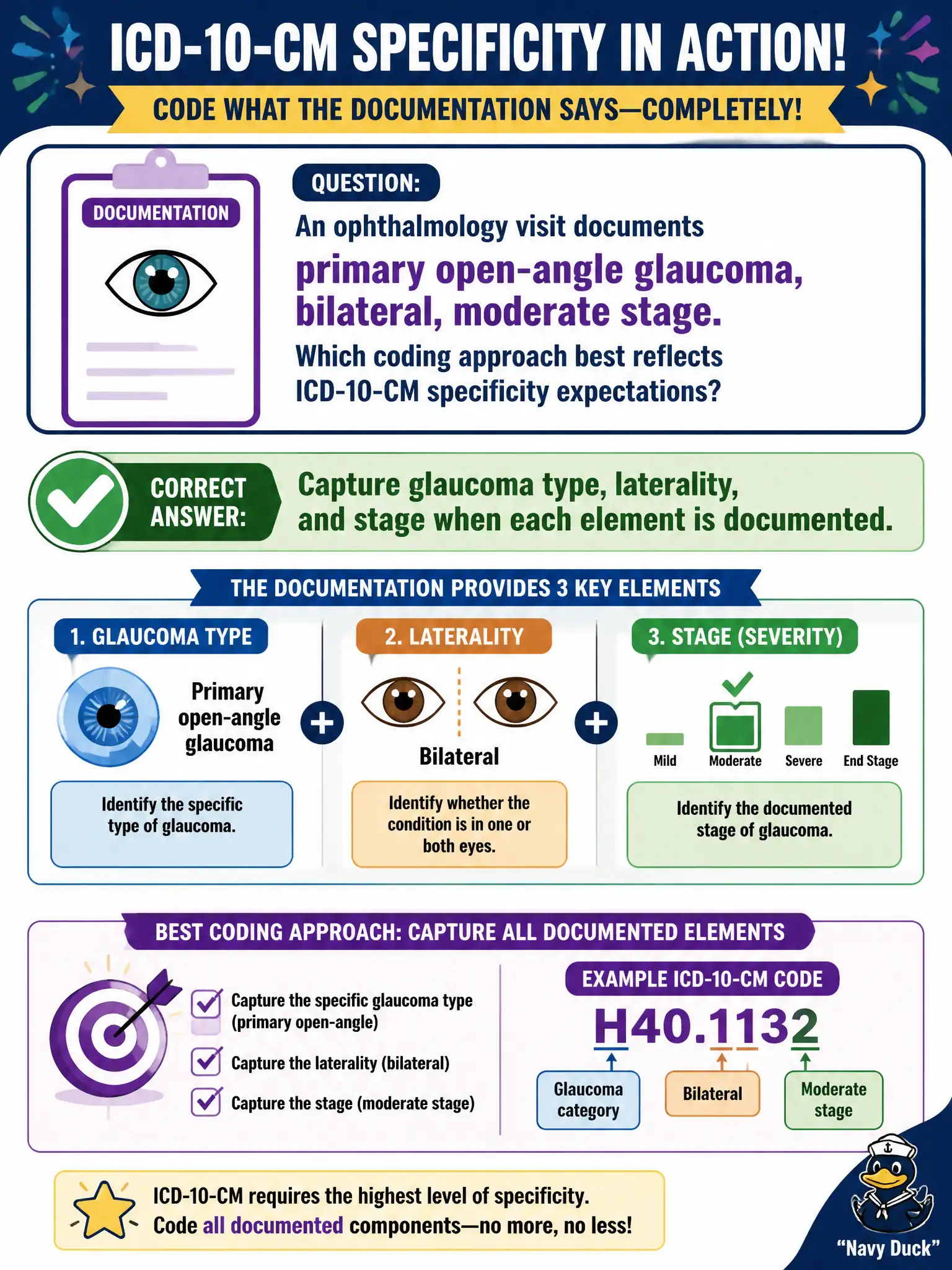 To Create an exciting colorful infographic that explains the concepts in the question: Question: An ophthalmology visit documents primary open-angle glaucoma, bilateral, moderate stage. Which coding approach best reflects ICD-10-CM specificity expectations? Correct Answer: Capture glaucoma type, laterality, and stage when each element is documented. Put EVERY visible label in double quotes. No people. No A/B/C/D letters. In one of the four corners put a little "Navy Duck".