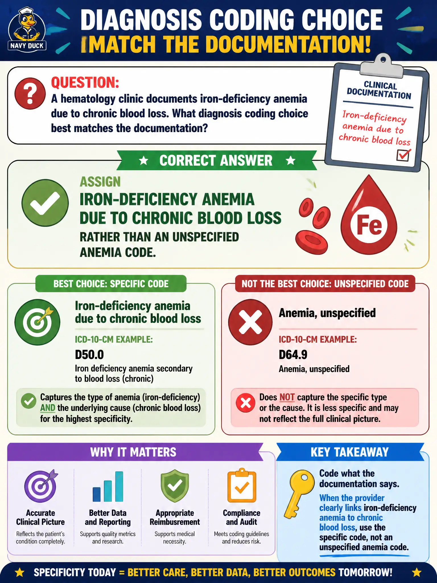 To Create an exciting colorful infographic that explains the concepts in the question: Question: A hematology clinic documents iron-deficiency anemia due to chronic blood loss. What diagnosis coding choice best matches the documentation? Correct Answer: Assign iron-deficiency anemia due to chronic blood loss rather than an unspecified anemia code. Put EVERY visible label in double quotes. No people. No A/B/C/D letters. In one of the four corners put a little "Navy Duck".