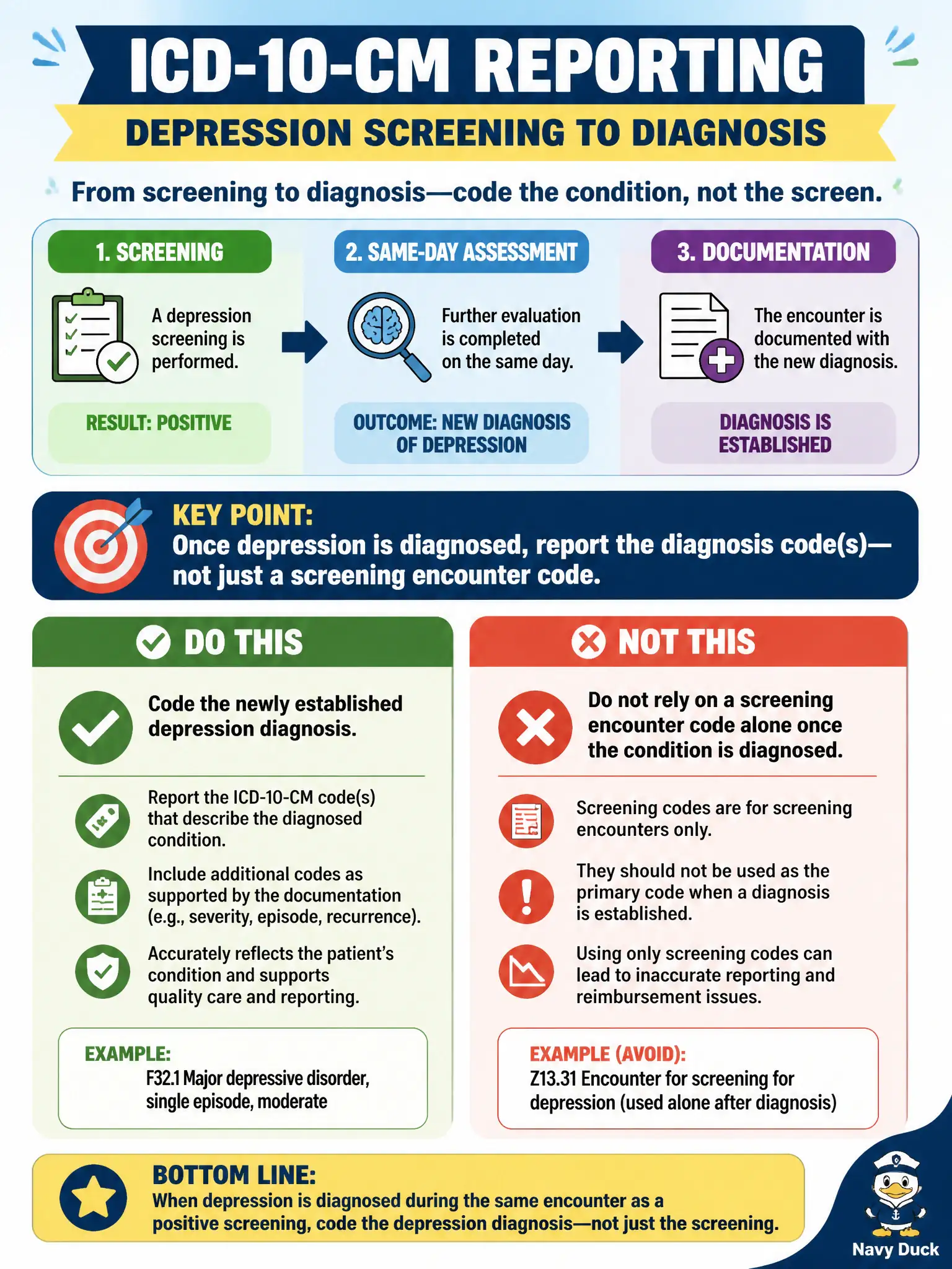 To Create an exciting colorful infographic that explains the concepts in the question: Question: A family practice documents a depression screening that is positive, and the same-day assessment establishes a new diagnosis of depression. How should ICD-10-CM reporting generally be handled? Correct Answer: Code the newly established depression diagnosis; do not rely on a screening encounter code alone once the condition is diagnosed. Put EVERY visible label in double quotes. No people. No A/B/C/D letters. In one of the four corners put a little "Navy Duck".