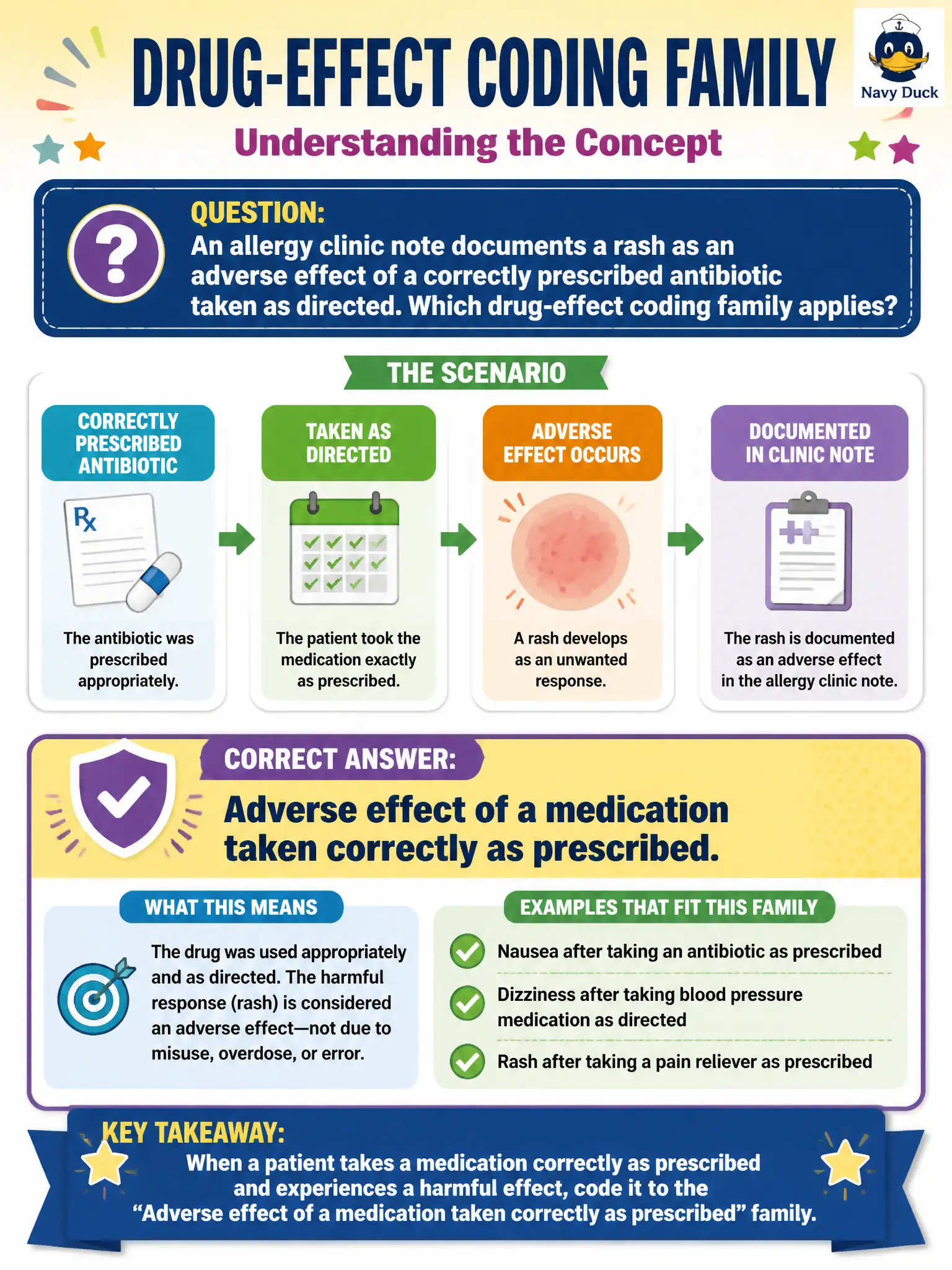 To Create an exciting colorful infographic that explains the concepts in the question: Question: An allergy clinic note documents a rash as an adverse effect of a correctly prescribed antibiotic taken as directed. Which drug-effect coding family applies? Correct Answer: Adverse effect of a medication taken correctly as prescribed. Put EVERY visible label in double quotes. No people. No A/B/C/D letters. In one of the four corners put a little "Navy Duck".