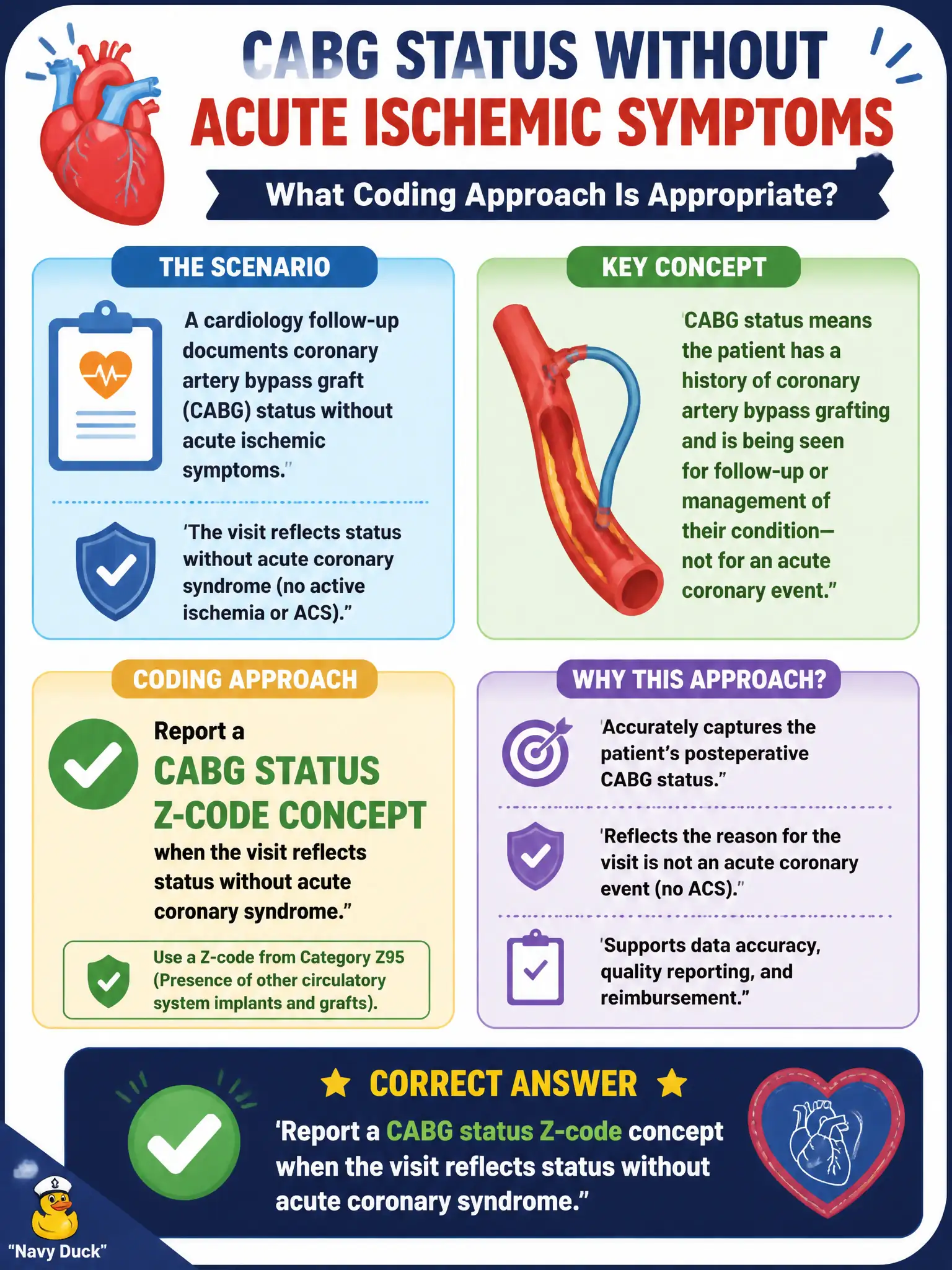 To Create an exciting colorful infographic that explains the concepts in the question: Question: A cardiology follow-up documents coronary artery bypass graft (CABG) status without acute ischemic symptoms. What coding approach is appropriate? Correct Answer: Report a CABG status Z-code concept when the visit reflects status without acute coronary syndrome. Put EVERY visible label in double quotes. No people. No A/B/C/D letters. In one of the four corners put a little "Navy Duck".