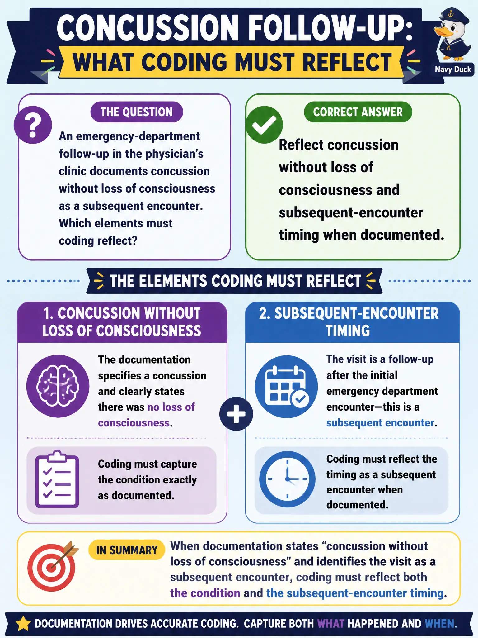 To Create an exciting colorful infographic that explains the concepts in the question: Question: An emergency-department follow-up in the physician’s clinic documents concussion without loss of consciousness as a subsequent encounter. Which elements must coding reflect? Correct Answer: Reflect concussion without loss of consciousness and subsequent-encounter timing when documented. Put EVERY visible label in double quotes. No people. No A/B/C/D letters. In one of the four corners put a little "Navy Duck".