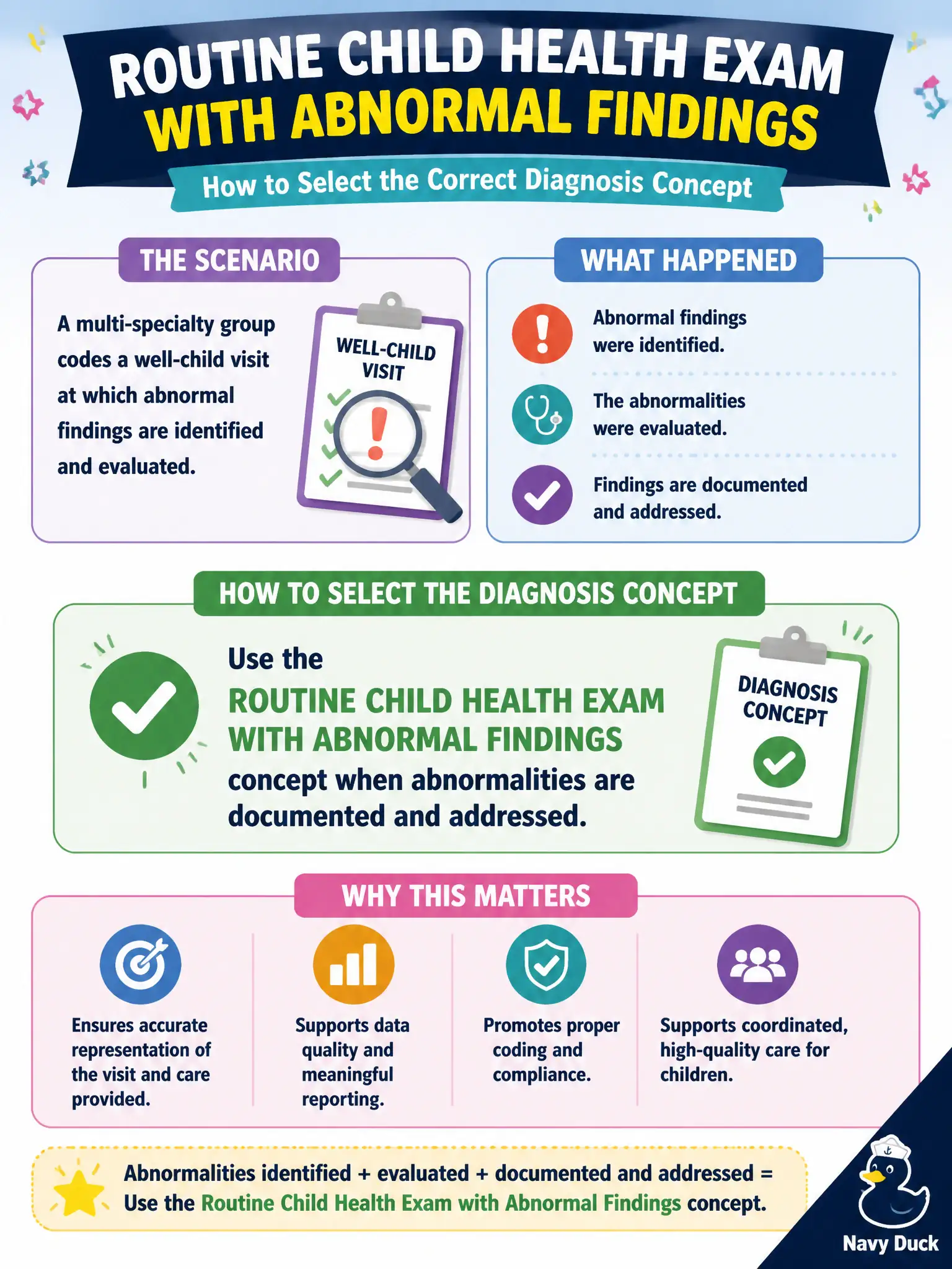 To Create an exciting colorful infographic that explains the concepts in the question: Question: A multi-specialty group codes a well-child visit at which abnormal findings are identified and evaluated. How should the routine child health examination diagnosis concept be selected? Correct Answer: Use the routine child health exam with abnormal findings concept when abnormalities are documented and addressed. Put EVERY visible label in double quotes. No people. No A/B/C/D letters. In one of the four corners put a little "Navy Duck".