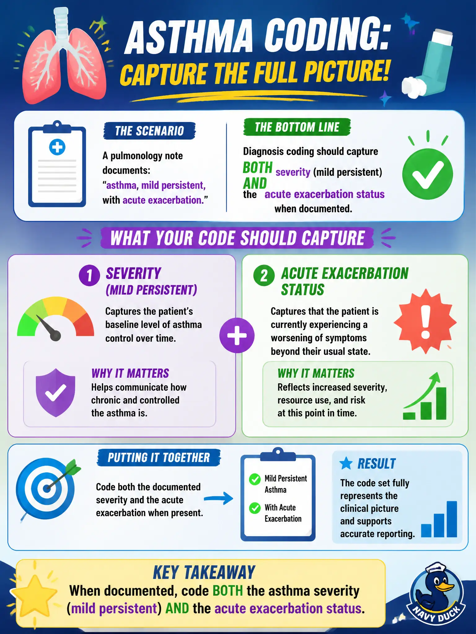 To Create an exciting colorful infographic that explains the concepts in the question: Question: A pulmonology note documents asthma, mild persistent, with acute exacerbation. What should diagnosis coding capture? Correct Answer: Both severity (mild persistent) and the acute exacerbation status when documented. Put EVERY visible label in double quotes. No people. No A/B/C/D letters. In one of the four corners put a little "Navy Duck".