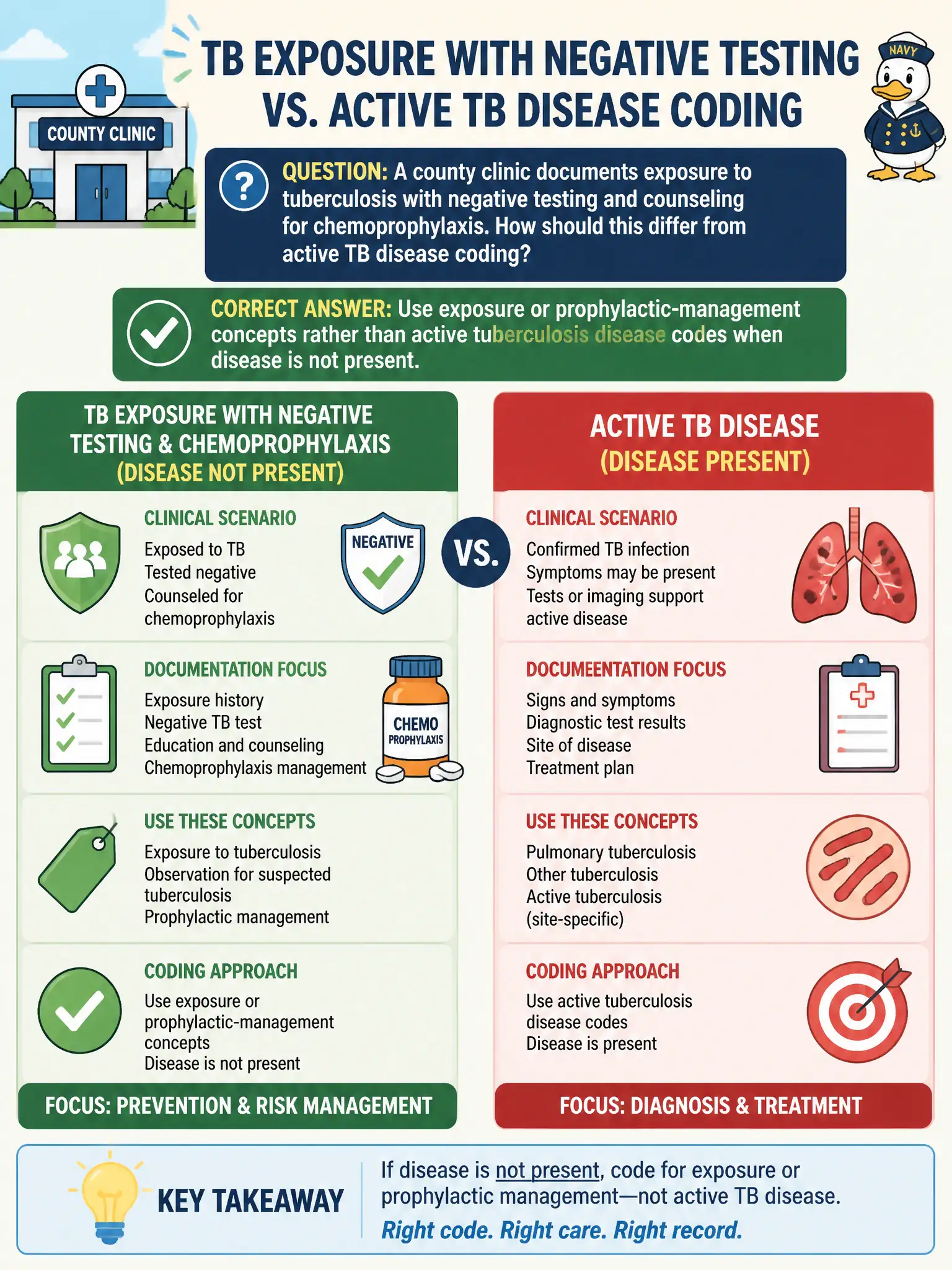 To Create an exciting colorful infographic that explains the concepts in the question: Question: A county clinic documents exposure to tuberculosis with negative testing and counseling for chemoprophylaxis. How should this differ from active TB disease coding? Correct Answer: Use exposure or prophylactic-management concepts rather than active tuberculosis disease codes when disease is not present. Put EVERY visible label in double quotes. No people. No A/B/C/D letters. In one of the four corners put a little "Navy Duck".