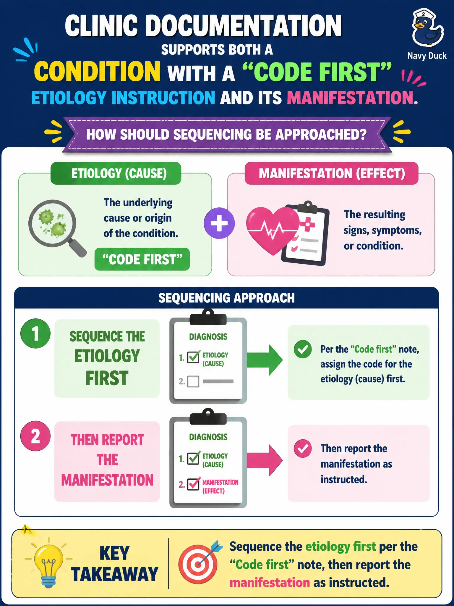 To Create an exciting colorful infographic that explains the concepts in the question: Question: Clinic documentation supports both a condition with a “Code first” etiology instruction and its manifestation. How should sequencing be approached? Correct Answer: Sequence the etiology first per the “Code first” note, then report the manifestation as instructed. Put EVERY visible label in double quotes. No people. No A/B/C/D letters. In one of the four corners put a little "Navy Duck".
