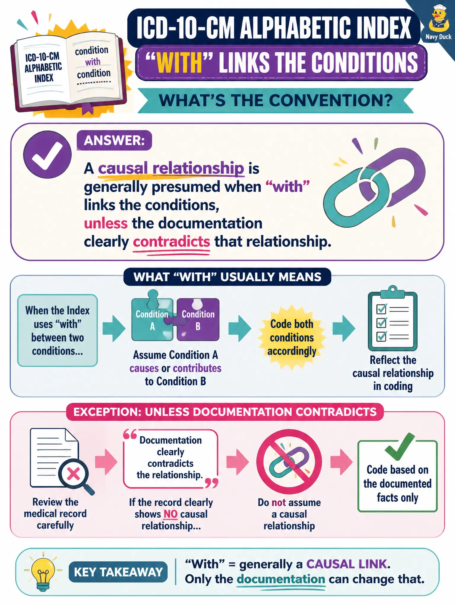 To Create an exciting colorful infographic that explains the concepts in the question: Question: Two conditions are linked by “with” in the ICD-10-CM Alphabetic Index for a physician-office encounter. What convention generally applies? Correct Answer: A causal relationship is generally presumed when “with” links the conditions, unless the documentation clearly contradicts that relationship. Put EVERY visible label in double quotes. No people. No A/B/C/D letters. In one of the four corners put a little "Navy Duck".