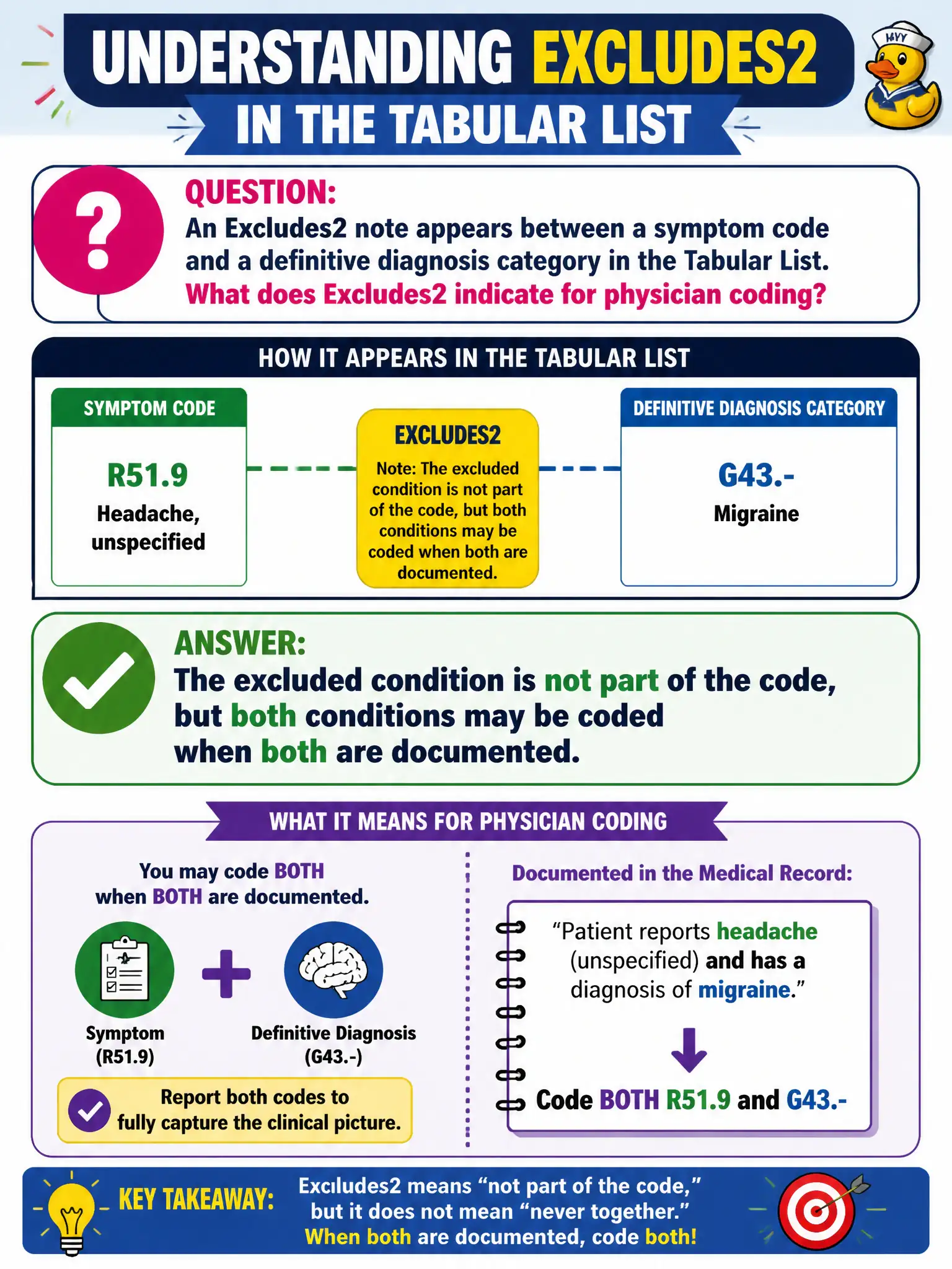 To Create an exciting colorful infographic that explains the concepts in the question: Question: An Excludes2 note appears between a symptom code and a definitive diagnosis category in the Tabular List. What does Excludes2 indicate for physician coding? Correct Answer: The excluded condition is not part of the code, but both conditions may be coded when both are documented. Put EVERY visible label in double quotes. No people. No A/B/C/D letters. In one of the four corners put a little "Navy Duck".
