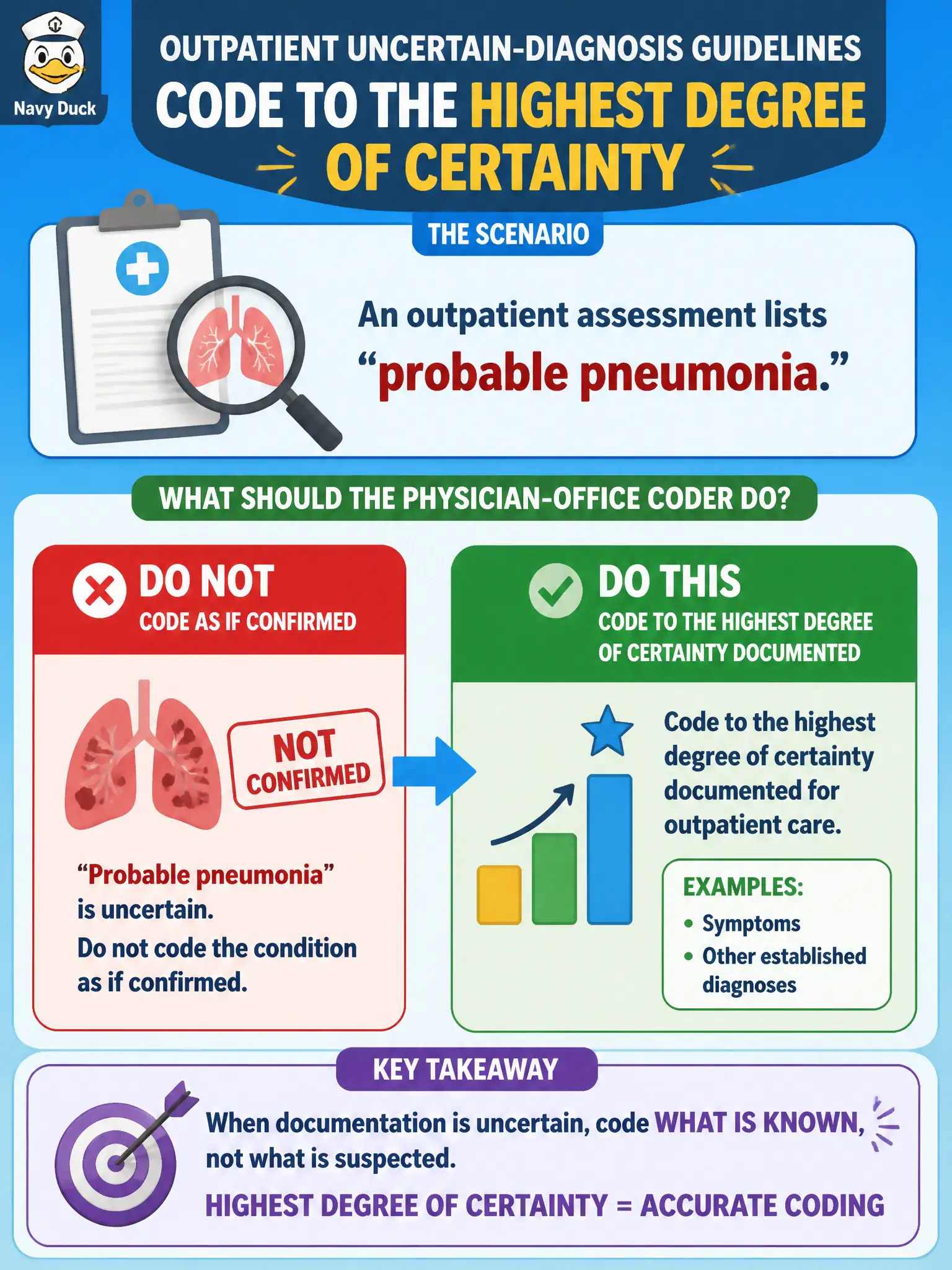 To Create an exciting colorful infographic that explains the concepts in the question: Question: An outpatient assessment lists “probable pneumonia.” Applying outpatient uncertain-diagnosis guidelines, what should the physician-office coder do? Correct Answer: Do not code the condition as if confirmed; code to the highest degree of certainty documented for outpatient care (for example, symptoms or other established diagnoses). Put EVERY visible label in double quotes. No people. No A/B/C/D letters. In one of the four corners put a little "Navy Duck".