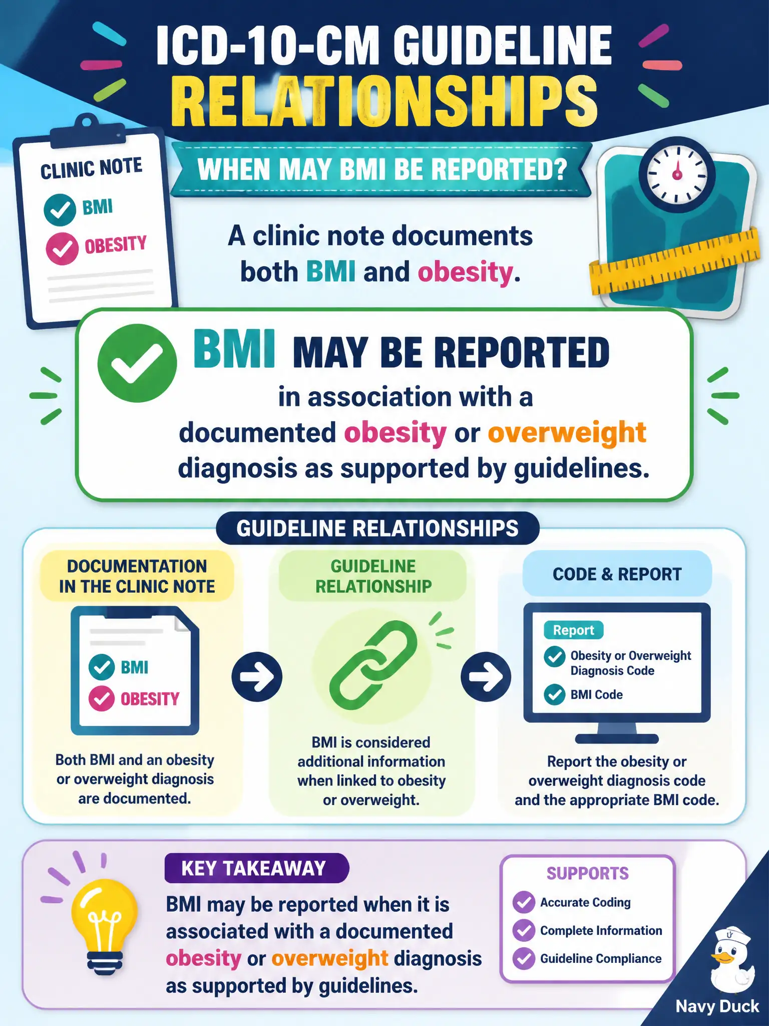 To Create an exciting colorful infographic that explains the concepts in the question: Question: A clinic note documents both BMI and obesity. Under ICD-10-CM guideline relationships, when may BMI be reported? Correct Answer: BMI may be reported in association with a documented obesity or overweight diagnosis as supported by guidelines. Put EVERY visible label in double quotes. No people. No A/B/C/D letters. In one of the four corners put a little "Navy Duck".