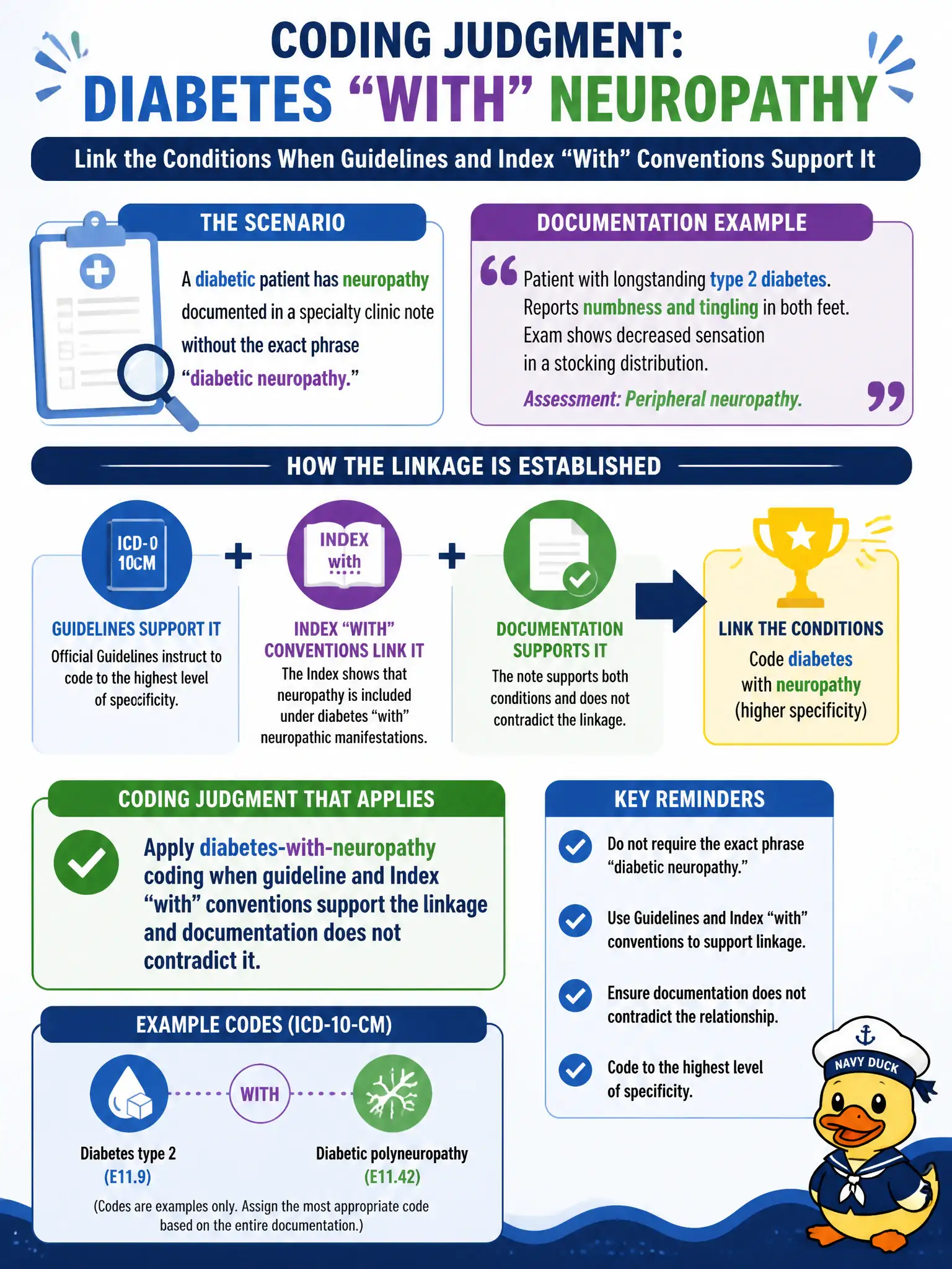 To Create an exciting colorful infographic that explains the concepts in the question: Question: A diabetic patient has neuropathy documented in a specialty clinic note without the exact phrase “diabetic neuropathy,” but Index and “with” conventions may link diabetes and neuropathy. What coding judgment applies? Correct Answer: Apply diabetes-with-neuropathy coding when guideline and Index “with” conventions support the linkage and documentation does not contradict it. Put EVERY visible label in double quotes. No people. No A/B/C/D letters. In one of the four corners put a little "Navy Duck".