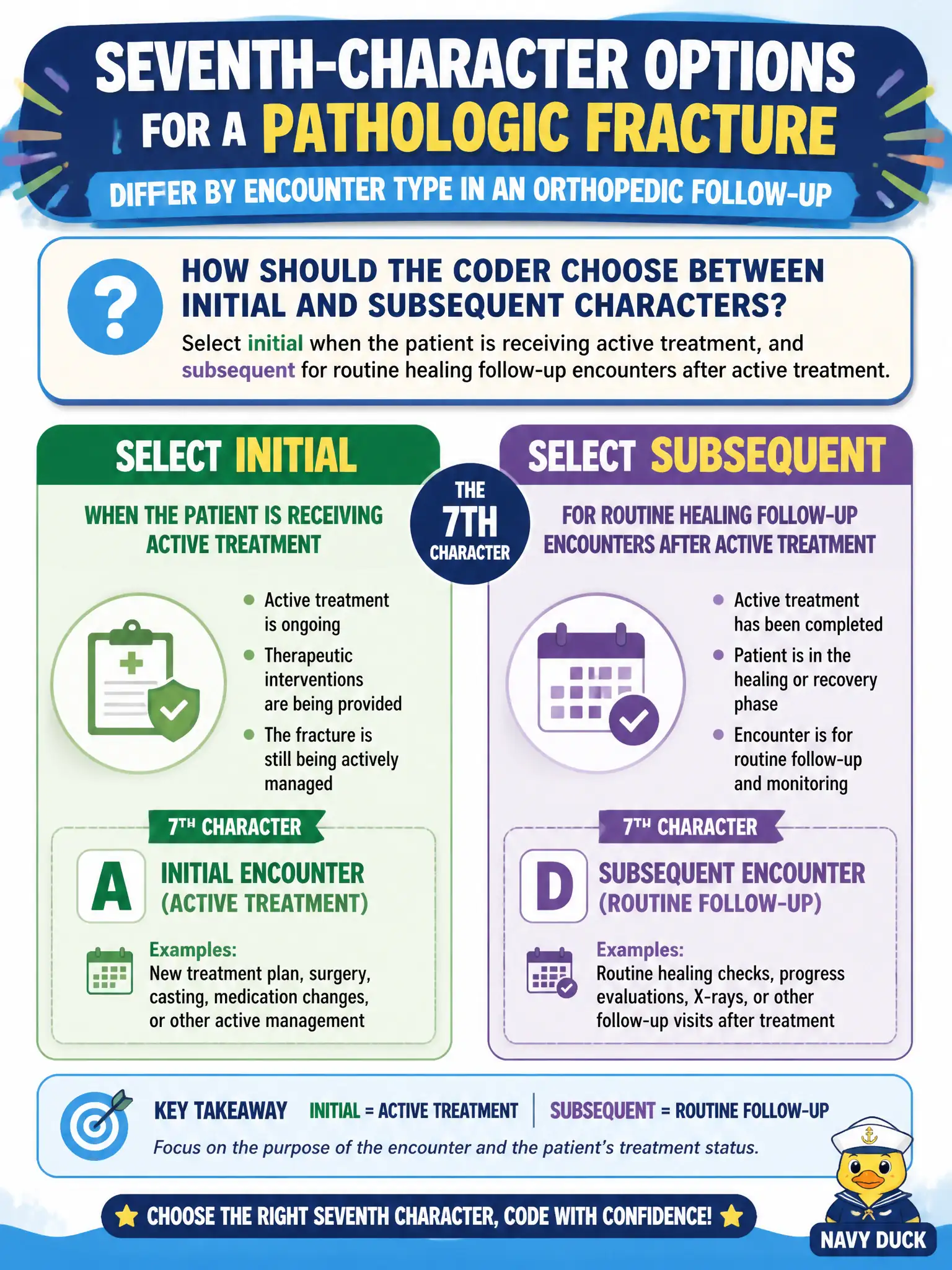 To Create an exciting colorful infographic that explains the concepts in the question: Question: Seventh-character options for a pathologic fracture differ by encounter type in an orthopedic follow-up. How should the coder choose between initial and subsequent characters? Correct Answer: Select initial when the patient is receiving active treatment, and subsequent for routine healing follow-up encounters after active treatment. Put EVERY visible label in double quotes. No people. No A/B/C/D letters. In one of the four corners put a little "Navy Duck".