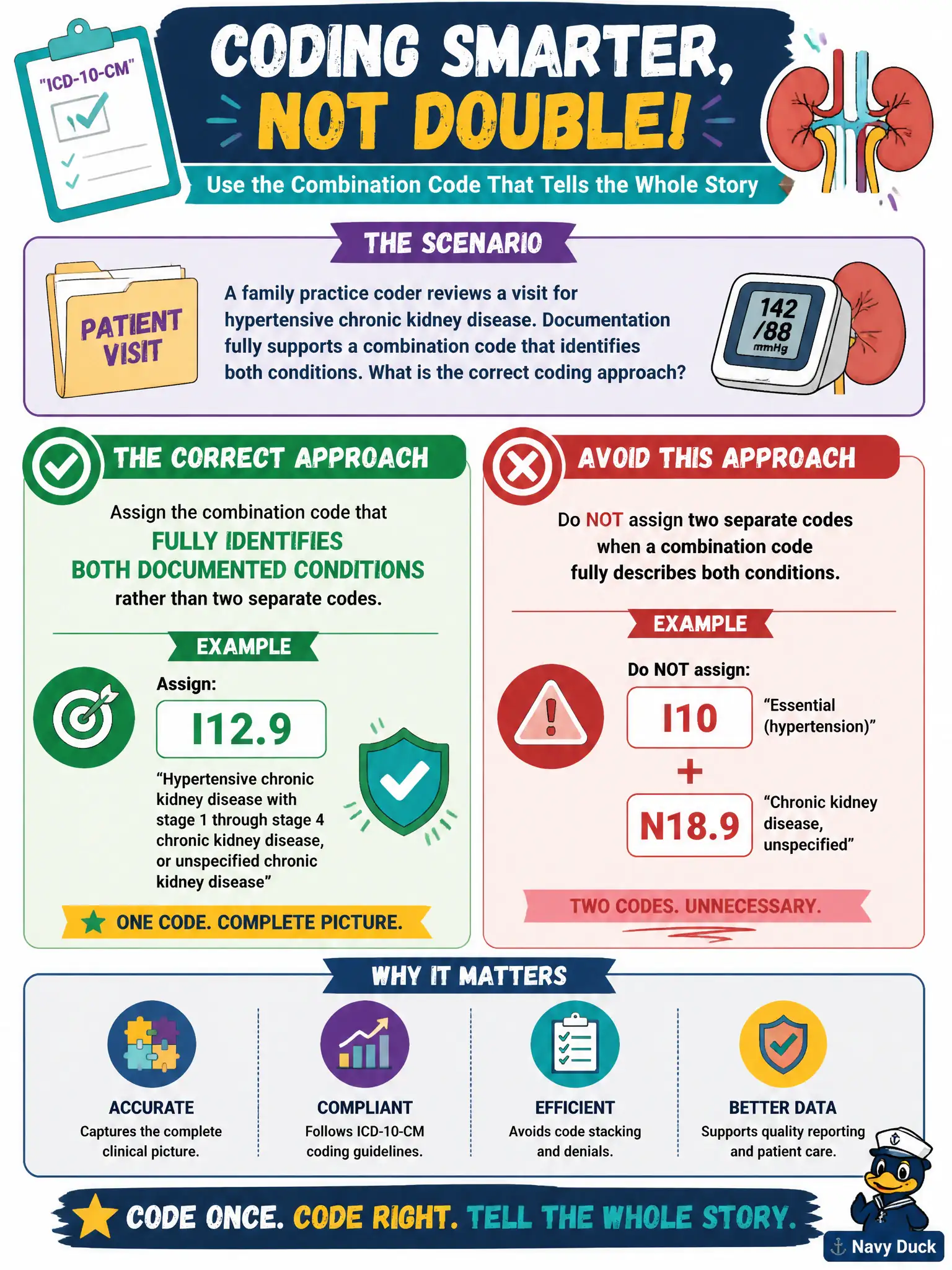 To Create an exciting colorful infographic that explains the concepts in the question: Question: A family practice coder reviews a visit for hypertensive chronic kidney disease. Documentation fully supports a combination code that identifies both conditions. What is the correct coding approach? Correct Answer: Assign the combination code that fully identifies both documented conditions rather than two separate codes. Put EVERY visible label in double quotes. No people. No A/B/C/D letters. In one of the four corners put a little "Navy Duck".