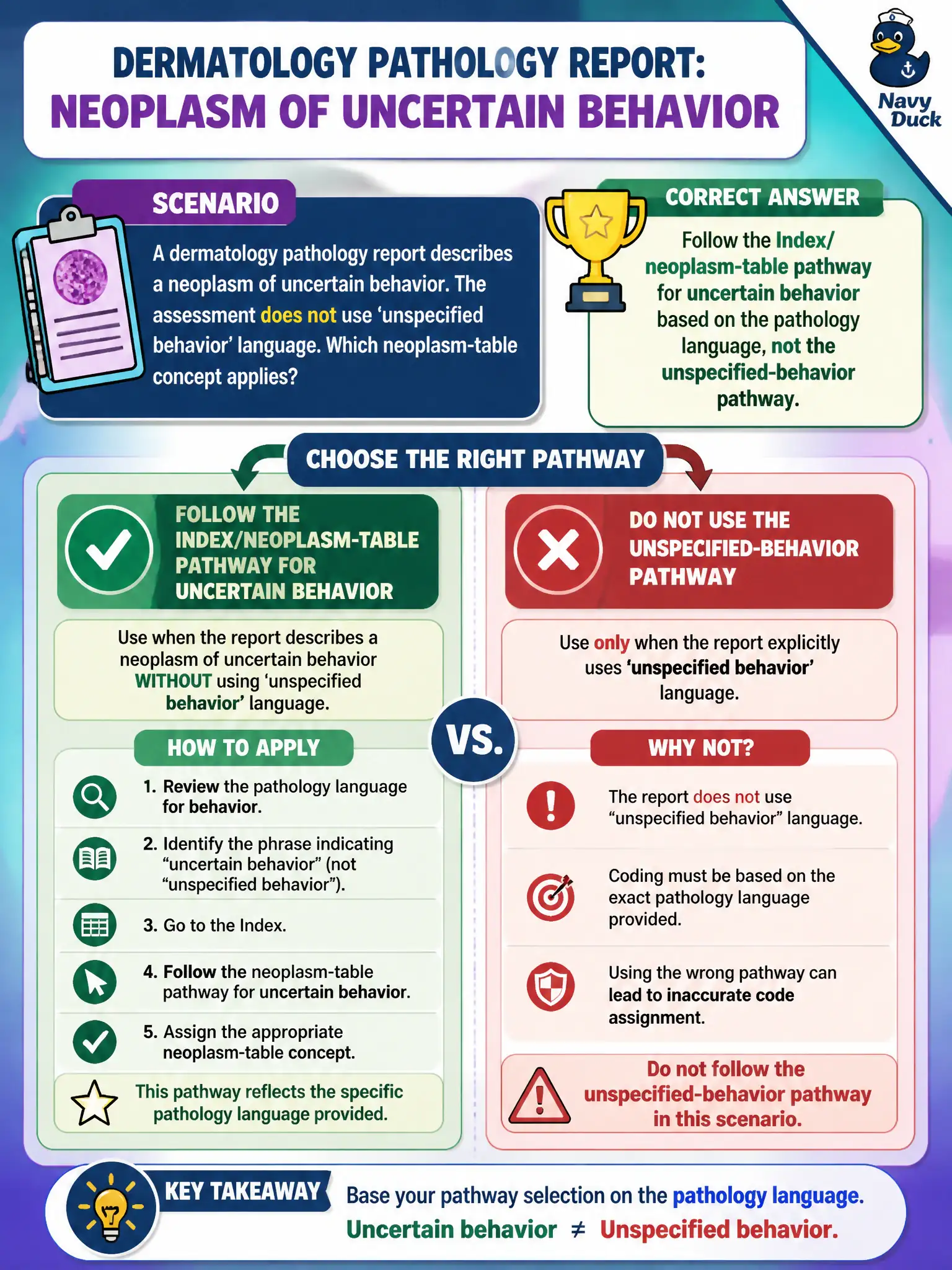 To Create an exciting colorful infographic that explains the concepts in the question: Question: A dermatology pathology report describes a neoplasm of uncertain behavior. The assessment does not use ‘unspecified behavior’ language. Which neoplasm-table concept applies? Correct Answer: Follow the Index/neoplasm-table pathway for uncertain behavior based on the pathology language, not the unspecified-behavior pathway. Put EVERY visible label in double quotes. No people. No A/B/C/D letters. In one of the four corners put a little "Navy Duck".