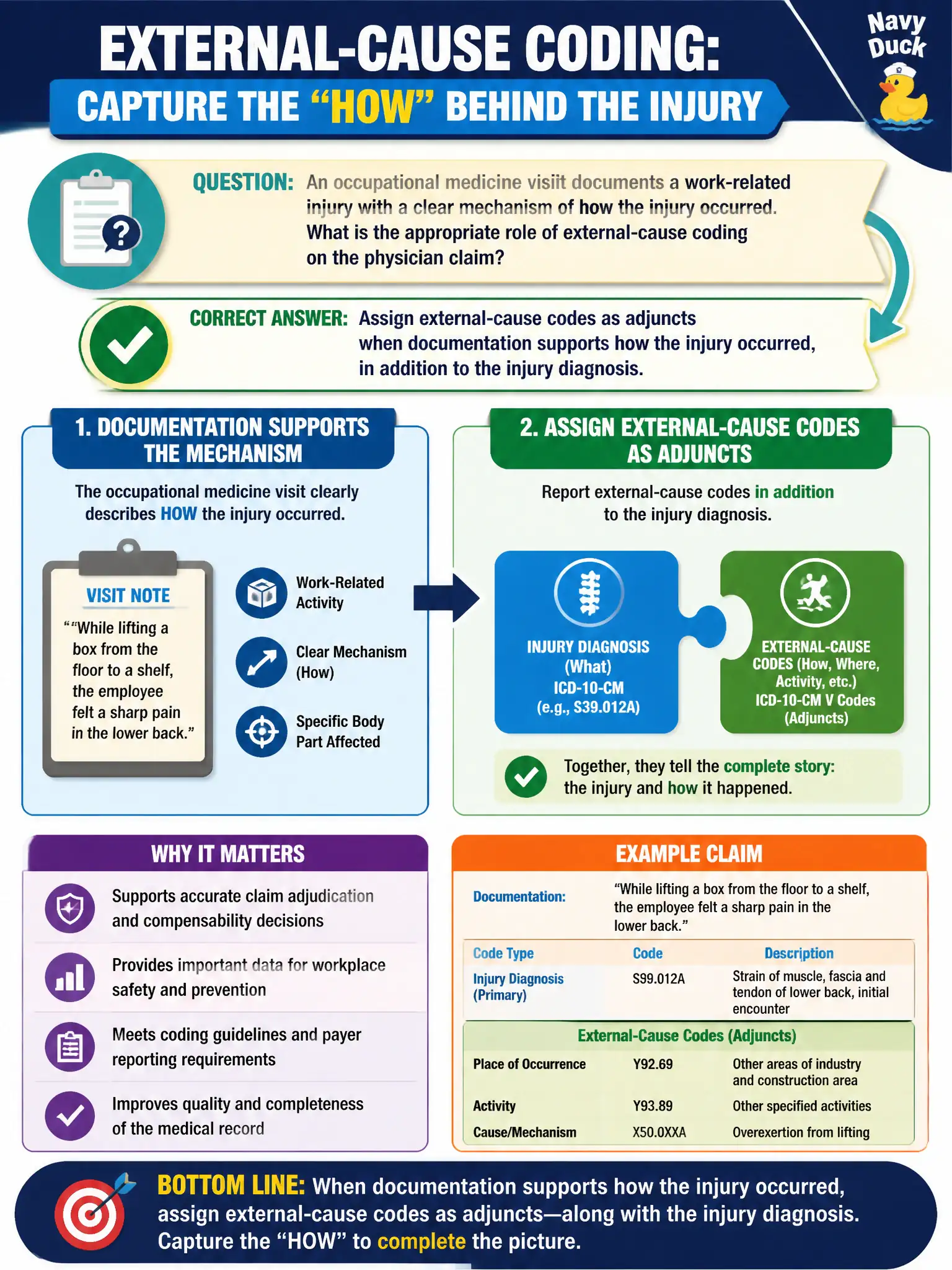 To Create an exciting colorful infographic that explains the concepts in the question: Question: An occupational medicine visit documents a work-related injury with a clear mechanism of how the injury occurred. What is the appropriate role of external-cause coding on the physician claim? Correct Answer: Assign external-cause codes as adjuncts when documentation supports how the injury occurred, in addition to the injury diagnosis. Put EVERY visible label in double quotes. No people. No A/B/C/D letters. In one of the four corners put a little "Navy Duck".