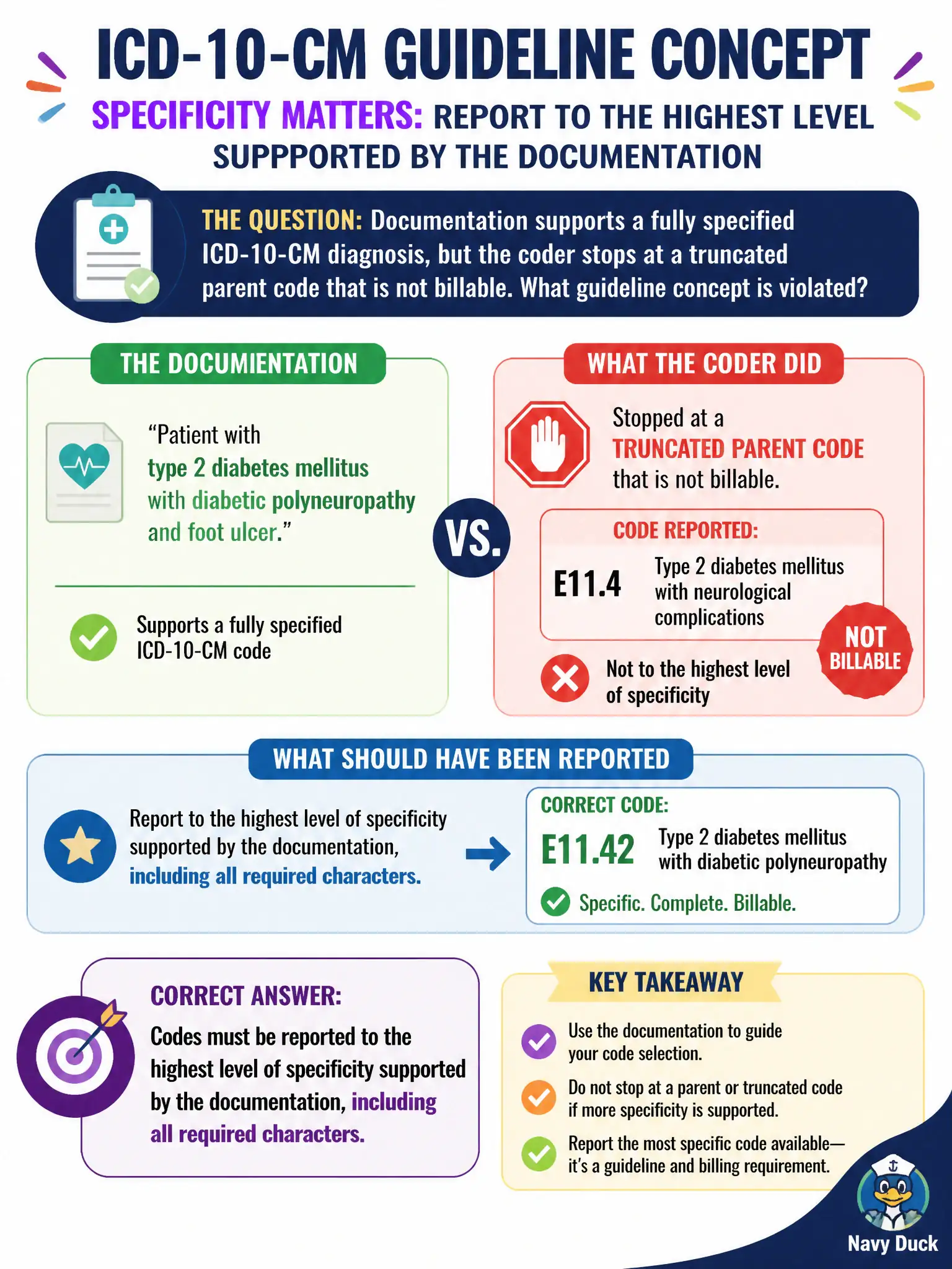 To Create an exciting colorful infographic that explains the concepts in the question: Question: Documentation supports a fully specified ICD-10-CM diagnosis, but the coder stops at a truncated parent code that is not billable. What guideline concept is violated? Correct Answer: Codes must be reported to the highest level of specificity supported by the documentation, including all required characters. Put EVERY visible label in double quotes. No people. No A/B/C/D letters. In one of the four corners put a little "Navy Duck".