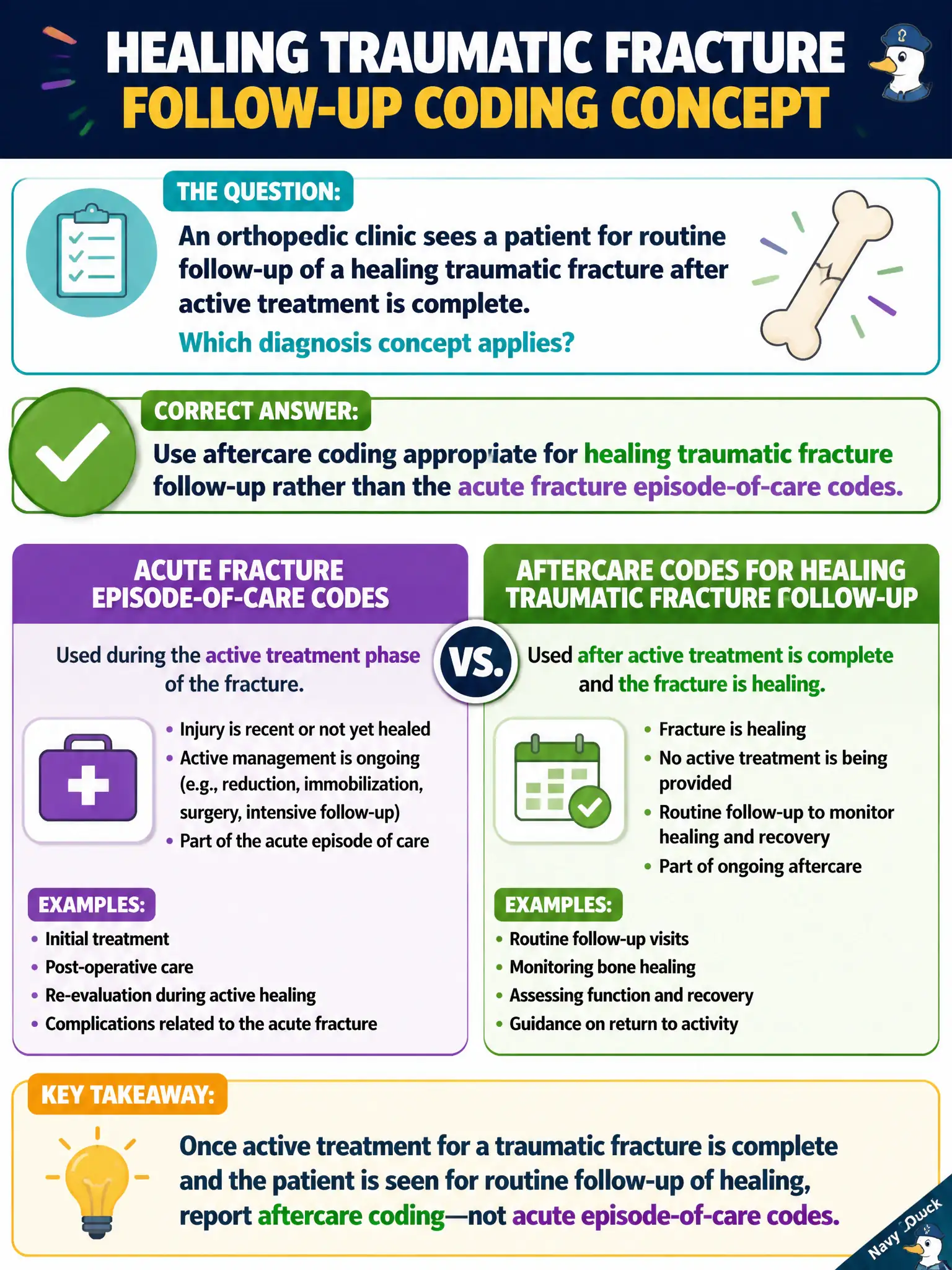 To Create an exciting colorful infographic that explains the concepts in the question: Question: An orthopedic clinic sees a patient for routine follow-up of a healing traumatic fracture after active treatment is complete. Which diagnosis concept applies? Correct Answer: Use aftercare coding appropriate for healing traumatic fracture follow-up rather than the acute fracture episode-of-care codes. Put EVERY visible label in double quotes. No people. No A/B/C/D letters. In one of the four corners put a little "Navy Duck".