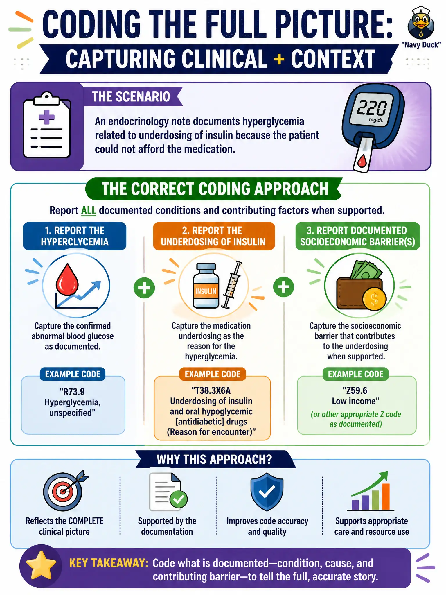 To Create an exciting colorful infographic that explains the concepts in the question: Question: An endocrinology note documents hyperglycemia related to underdosing of insulin because the patient could not afford the medication. Which coding approach best reflects the documentation? Correct Answer: Report the hyperglycemia, the underdosing of insulin, and documented socioeconomic barrier codes that contribute to the underdosing when supported. Put EVERY visible label in double quotes. No people. No A/B/C/D letters. In one of the four corners put a little "Navy Duck".