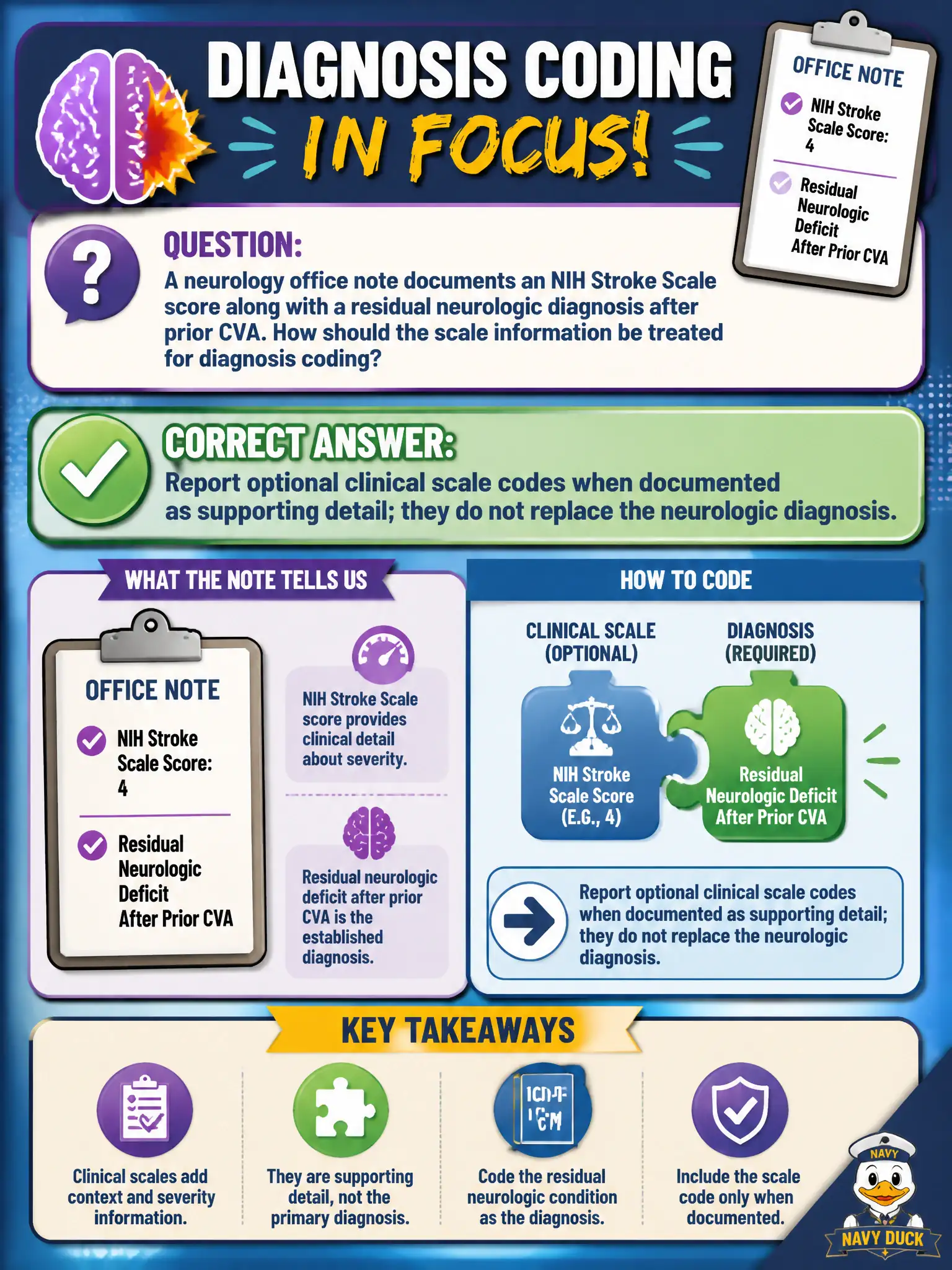 To Create an exciting colorful infographic that explains the concepts in the question: Question: A neurology office note documents an NIH Stroke Scale score along with a residual neurologic diagnosis after prior CVA. How should the scale information be treated for diagnosis coding? Correct Answer: Report optional clinical scale codes when documented as supporting detail; they do not replace the neurologic diagnosis. Put EVERY visible label in double quotes. No people. No A/B/C/D letters. In one of the four corners put a little "Navy Duck".