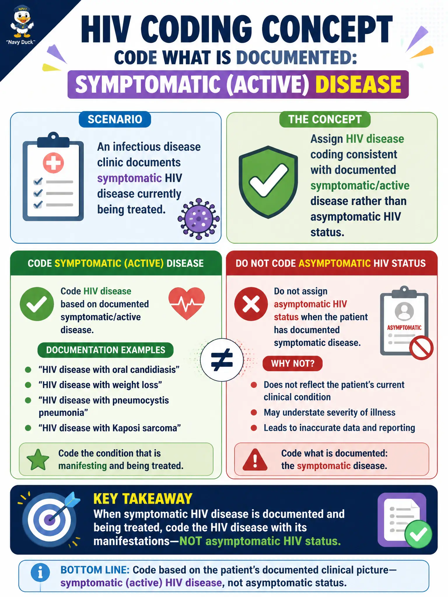 To Create an exciting colorful infographic that explains the concepts in the question: Question: An infectious disease clinic documents symptomatic HIV disease currently being treated. Which HIV status coding concept applies? Correct Answer: Assign HIV disease coding consistent with documented symptomatic/active disease rather than asymptomatic HIV status. Put EVERY visible label in double quotes. No people. No A/B/C/D letters. In one of the four corners put a little "Navy Duck".