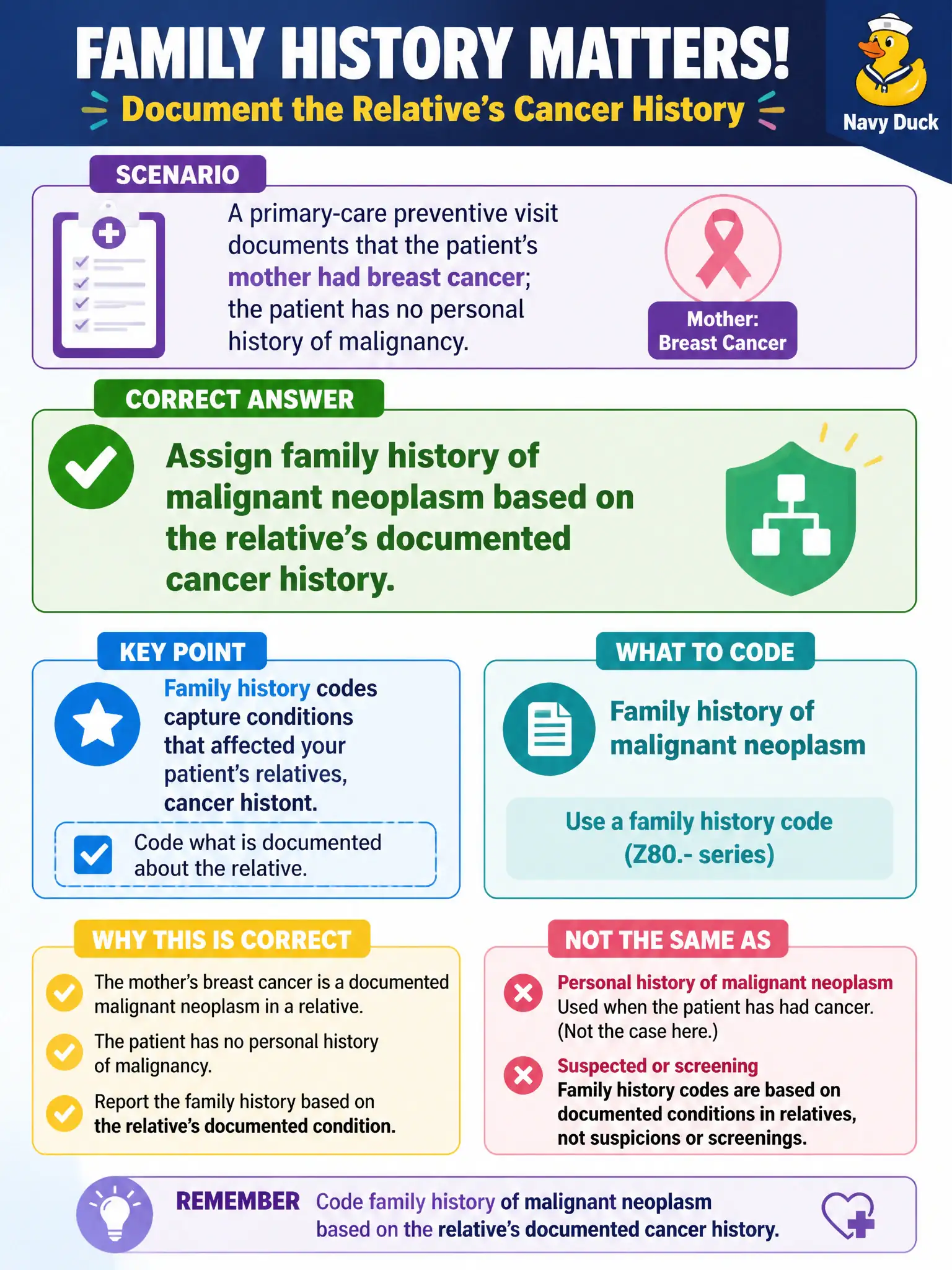To Create an exciting colorful infographic that explains the concepts in the question: Question: A primary-care preventive visit documents that the patient’s mother had breast cancer; the patient has no personal history of malignancy. Which history concept is correct? Correct Answer: Assign family history of malignant neoplasm based on the relative’s documented cancer history. Put EVERY visible label in double quotes. No people. No A/B/C/D letters. In one of the four corners put a little "Navy Duck".