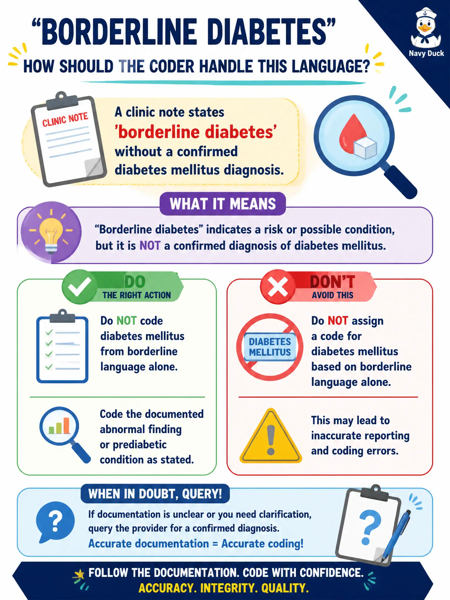 To Create an exciting colorful infographic that explains the concepts in the question: Question: A clinic note states ‘borderline diabetes’ without a confirmed diabetes mellitus diagnosis. How should the coder handle this language? Correct Answer: Do not code diabetes mellitus from borderline language alone; code the documented abnormal finding or query if clarification is needed. Put EVERY visible label in double quotes. No people. No A/B/C/D letters. In one of the four corners put a little "Navy Duck".