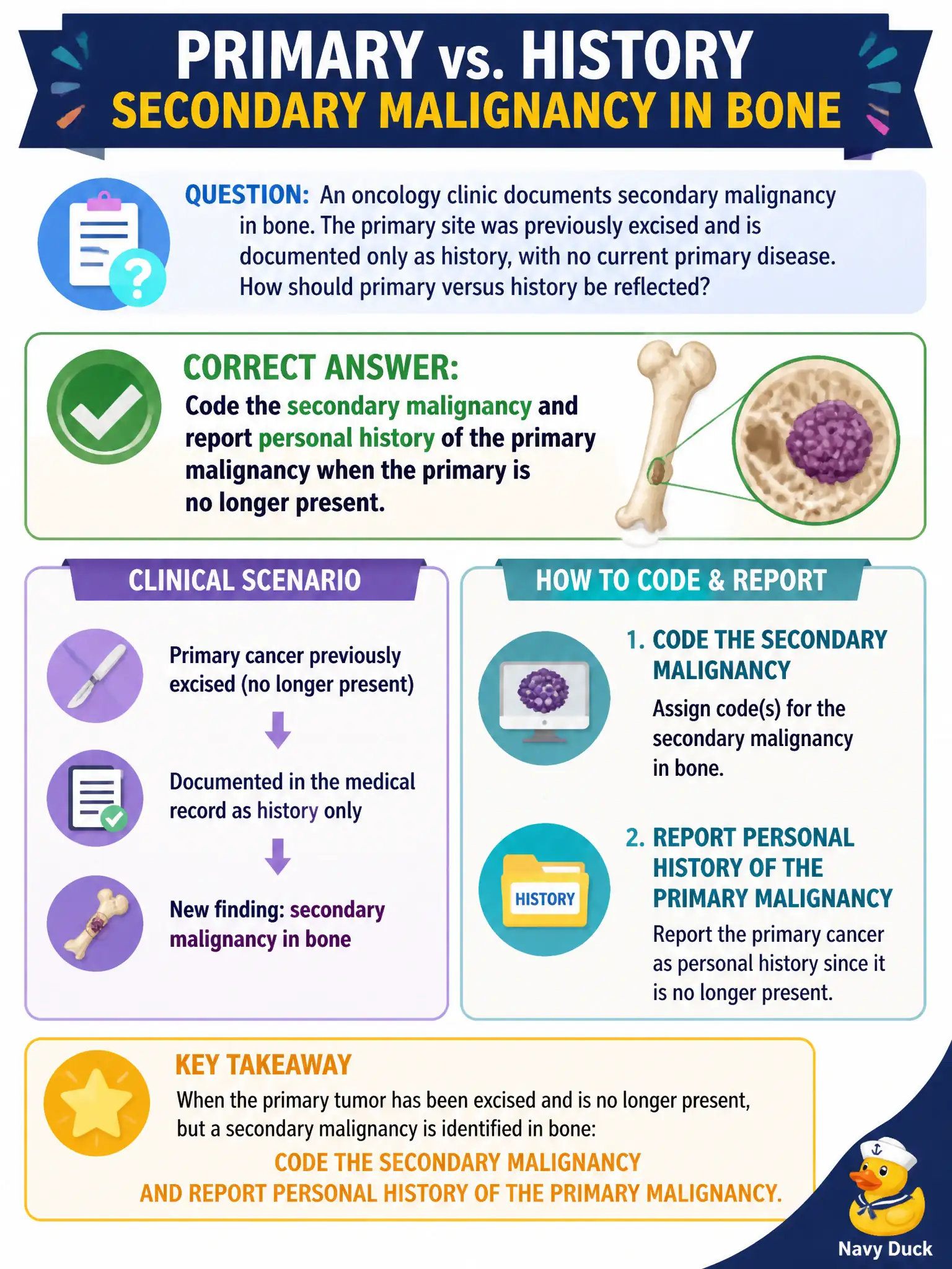 To Create an exciting colorful infographic that explains the concepts in the question: Question: An oncology clinic documents secondary malignancy in bone. The primary site was previously excised and is documented only as history, with no current primary disease. How should primary versus history be reflected? Correct Answer: Code the secondary malignancy and report personal history of the primary malignancy when the primary is no longer present. Put EVERY visible label in double quotes. No people. No A/B/C/D letters. In one of the four corners put a little "Navy Duck".