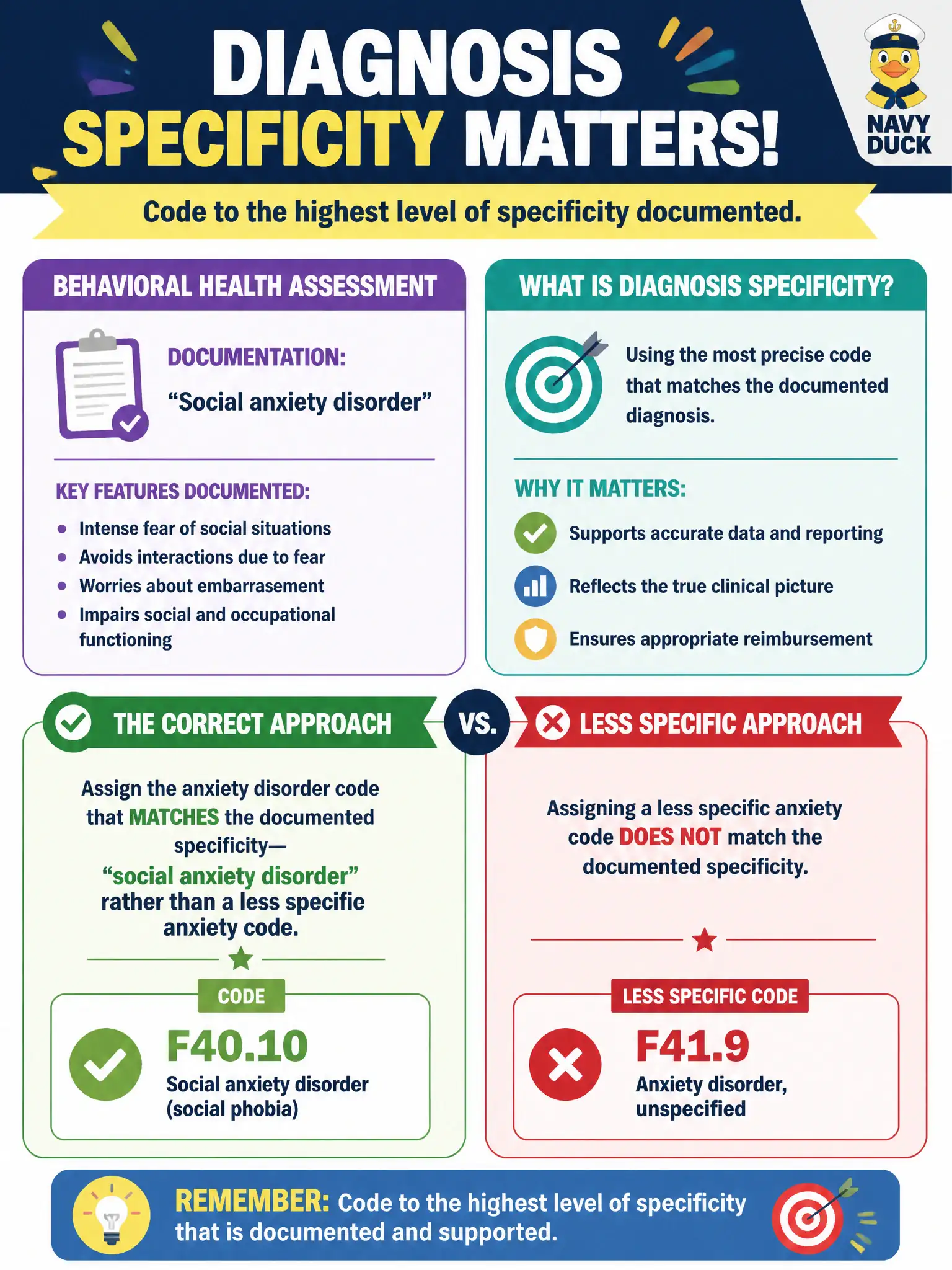 To Create an exciting colorful infographic that explains the concepts in the question: Question: A behavioral health assessment documents social anxiety disorder. Which diagnosis specificity approach is correct? Correct Answer: Assign the anxiety disorder code that matches the documented specificity—social anxiety disorder rather than a less specific anxiety code. Put EVERY visible label in double quotes. No people. No A/B/C/D letters. In one of the four corners put a little "Navy Duck".