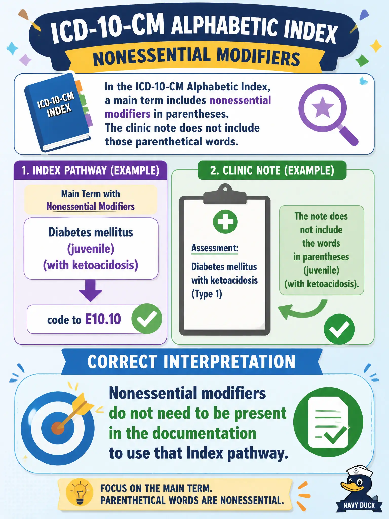 To Create an exciting colorful infographic that explains the concepts in the question: Question: In the ICD-10-CM Alphabetic Index, a main term includes nonessential modifiers in parentheses. The clinic note does not include those parenthetical words. What is the correct interpretation? Correct Answer: Nonessential modifiers do not need to be present in the documentation to use that Index pathway. Put EVERY visible label in double quotes. No people. No A/B/C/D letters. In one of the four corners put a little "Navy Duck".