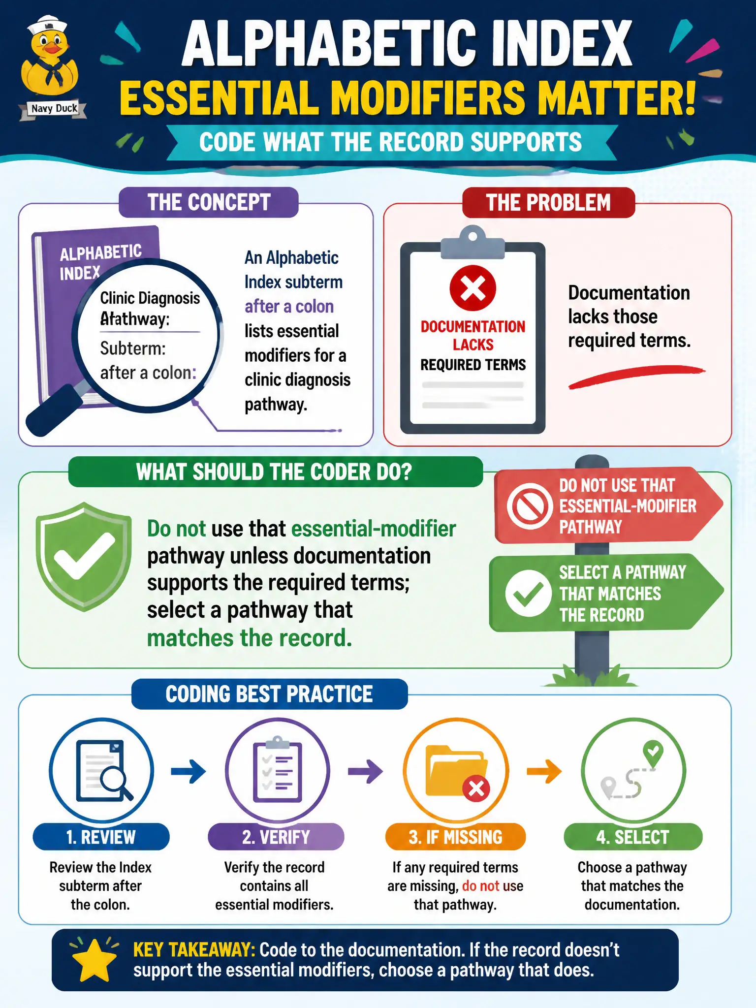 To Create an exciting colorful infographic that explains the concepts in the question: Question: An Alphabetic Index subterm after a colon lists essential modifiers for a clinic diagnosis pathway. Documentation lacks those required terms. What should the coder do? Correct Answer: Do not use that essential-modifier pathway unless documentation supports the required terms; select a pathway that matches the record. Put EVERY visible label in double quotes. No people. No A/B/C/D letters. In one of the four corners put a little "Navy Duck".