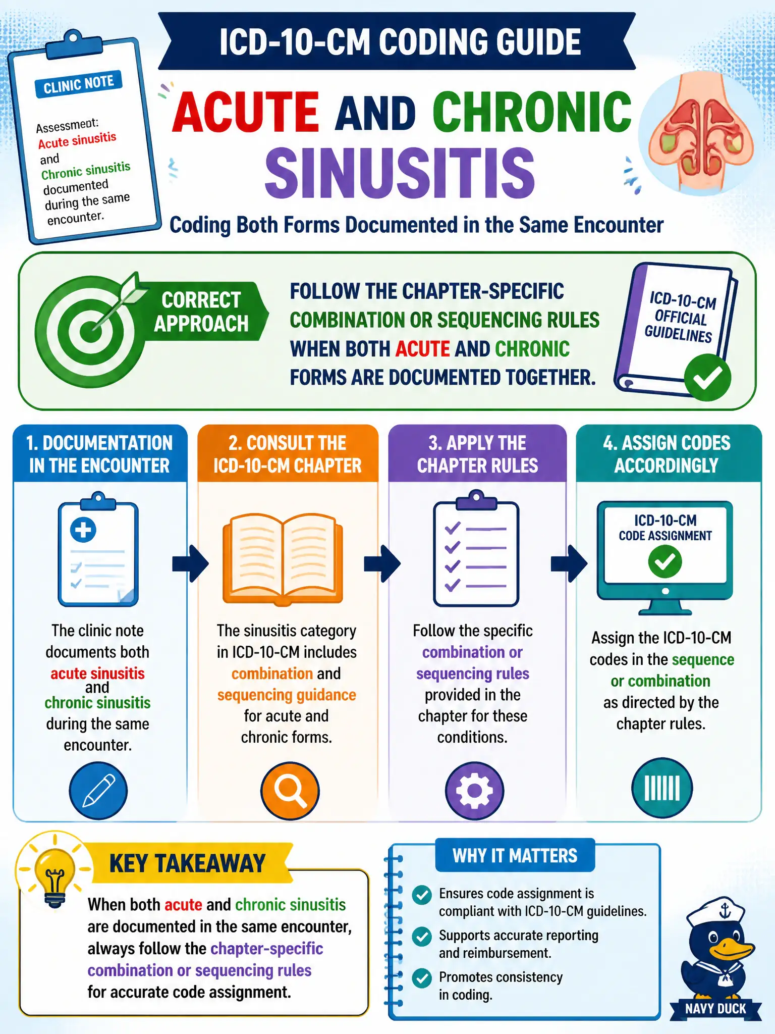 To Create an exciting colorful infographic that explains the concepts in the question: Question: A county clinic note documents both acute and chronic sinusitis during the same encounter, and the ICD-10-CM chapter for that condition provides combination and sequencing guidance. How should the physician-based coder approach code assignment? Correct Answer: Follow the chapter-specific combination or sequencing rules when both acute and chronic forms are documented together. Put EVERY visible label in double quotes. No people. No A/B/C/D letters. In one of the four corners put a little "Navy Duck".