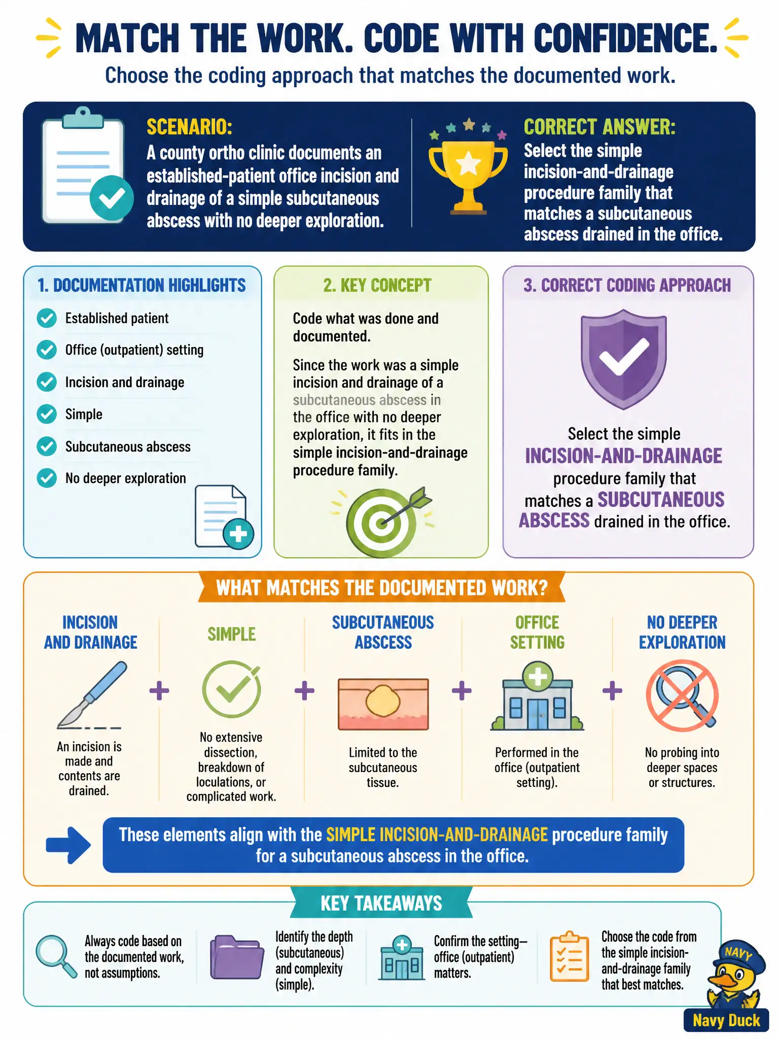 To Create an exciting colorful infographic that explains the concepts in the question: Question: A county ortho clinic documents an established-patient office incision and drainage of a simple subcutaneous abscess with no deeper exploration. Which coding approach best matches the documented work? Correct Answer: Select the simple incision-and-drainage procedure family that matches a subcutaneous abscess drained in the office. Put EVERY visible label in double quotes. No people. No A/B/C/D letters. In one of the four corners put a little "Navy Duck".